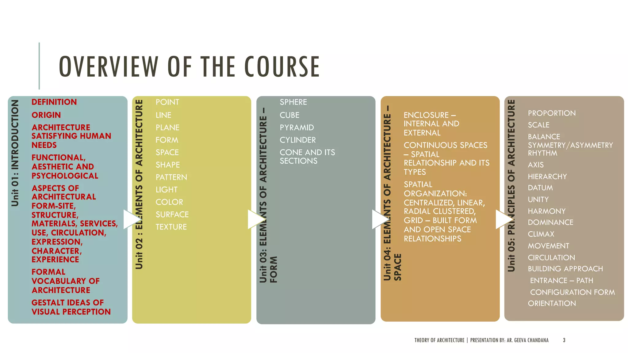OVERVIEW OF THE COURSE
Unit01:INTRODUCTION
DEFINITION
ORIGIN
ARCHITECTURE
SATISFYING HUMAN
NEEDS
FUNCTIONAL,
AESTHETIC AND
PSYCHOLOGICAL
ASPECTS OF
ARCHITECTURAL
FORM-SITE,
STRUCTURE,
MATERIALS, SERVICES,
USE, CIRCULATION,
EXPRESSION,
CHARACTER,
EXPERIENCE
FORMAL
VOCABULARY OF
ARCHITECTURE
GESTALT IDEAS OF
VISUAL PERCEPTION
Unit02:ELEMENTSOFARCHITECTURE
POINT
LINE
PLANE
FORM
SPACE
SHAPE
PATTERN
LIGHT
COLOR
SURFACE
TEXTURE
Unit03:ELEMENTSOFARCHITECTURE–
FORM
SPHERE
CUBE
PYRAMID
CYLINDER
CONE AND ITS
SECTIONS
Unit04:ELEMENTSOFARCHITECTURE–
SPACE
ENCLOSURE –
INTERNAL AND
EXTERNAL
CONTINUOUS SPACES
– SPATIAL
RELATIONSHIP AND ITS
TYPES
SPATIAL
ORGANIZATION:
CENTRALIZED, LINEAR,
RADIAL CLUSTERED,
GRID – BUILT FORM
AND OPEN SPACE
RELATIONSHIPS
Unit05:PRINCIPLESOFARCHITECTURE
PROPORTION
SCALE
BALANCE
SYMMETRY/ASYMMETRY
RHYTHM
AXIS
HIERARCHY
DATUM
UNITY
HARMONY
DOMINANCE
CLIMAX
MOVEMENT
CIRCULATION
BUILDING APPROACH
ENTRANCE – PATH
CONFIGURATION FORM
ORIENTATION
THEORY OF ARCHITECTURE | PRESENTATION BY: AR. GEEVA CHANDANA 3
 