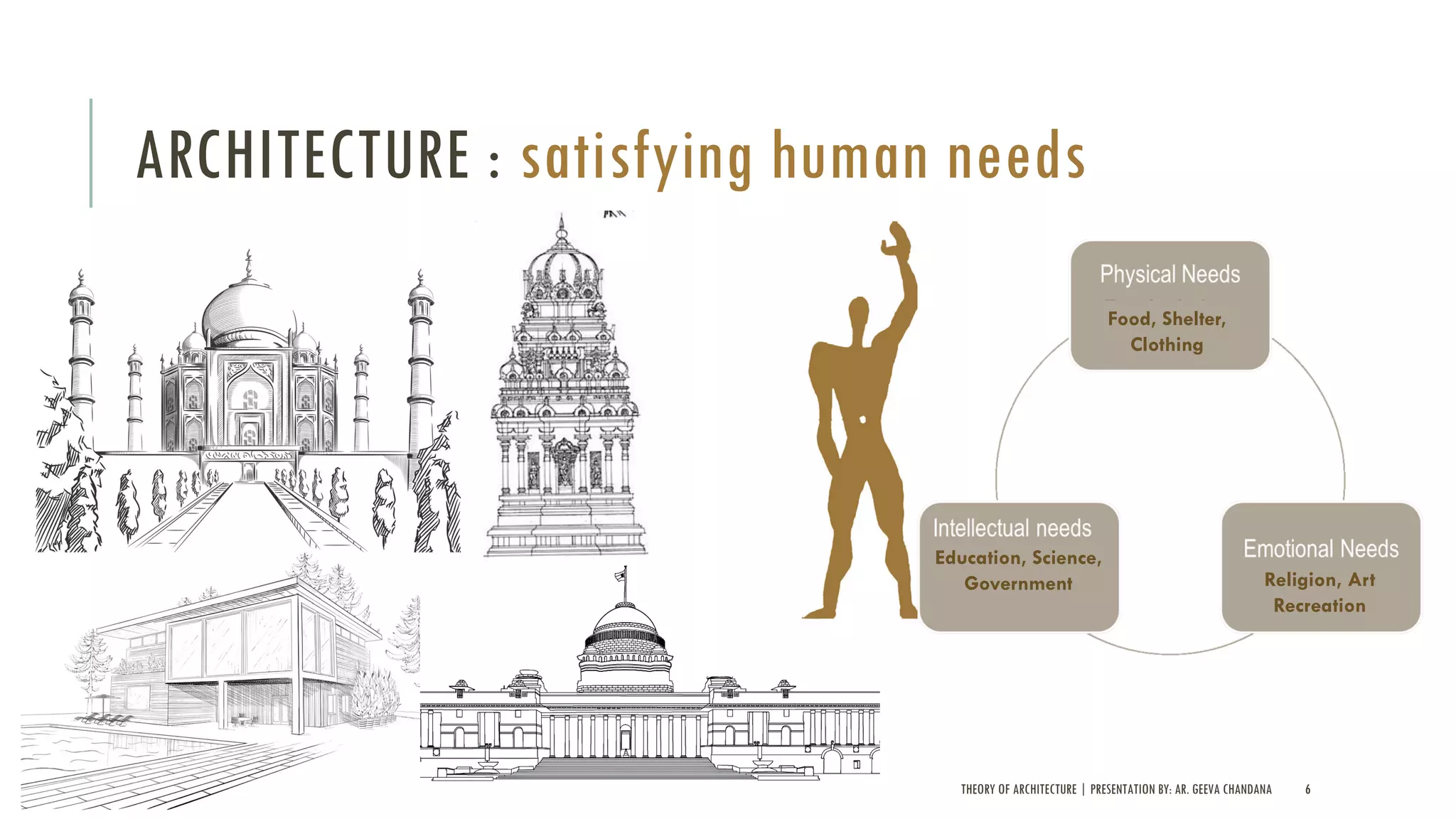 ARCHITECTURE : satisfying human needs
THEORY OF ARCHITECTURE | PRESENTATION BY: AR. GEEVA CHANDANA 6
Food, Shelter,
Clothing
Education, Science,
Government Religion, Art
Recreation
 