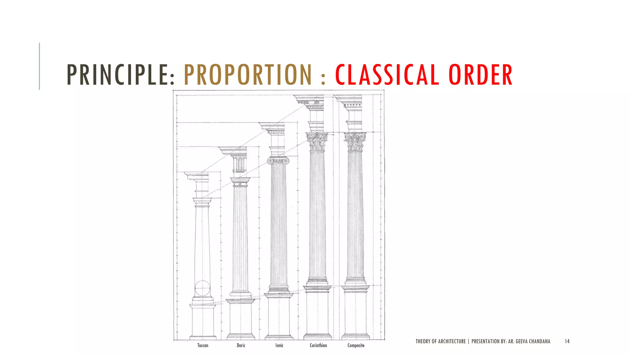 THEORY OF ARCHITECTURE | PRESENTATION BY: AR. GEEVA CHANDANA 14
PRINCIPLE: PROPORTION : CLASSICAL ORDER
 
