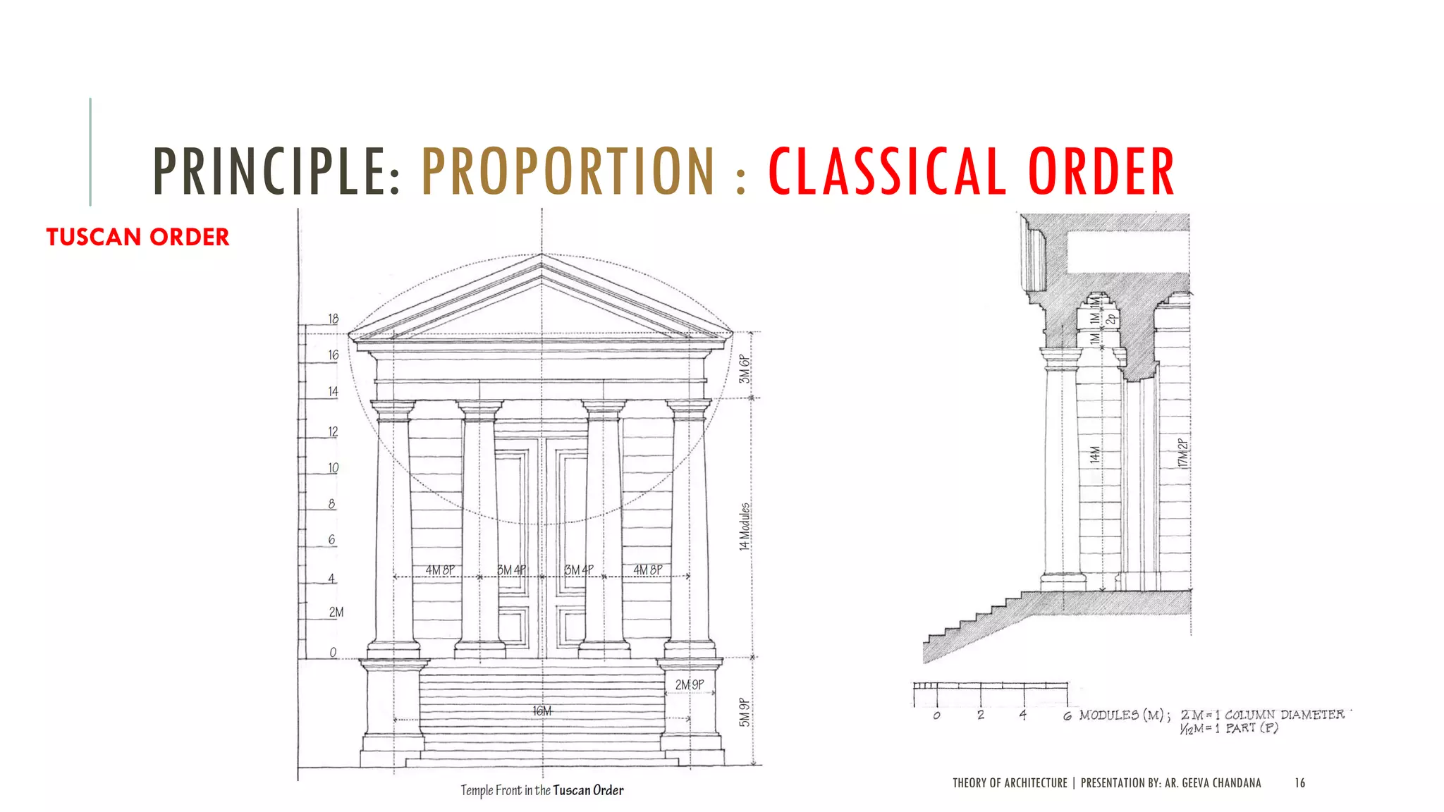 THEORY OF ARCHITECTURE | PRESENTATION BY: AR. GEEVA CHANDANA 16
PRINCIPLE: PROPORTION : CLASSICAL ORDER
TUSCAN ORDER
 