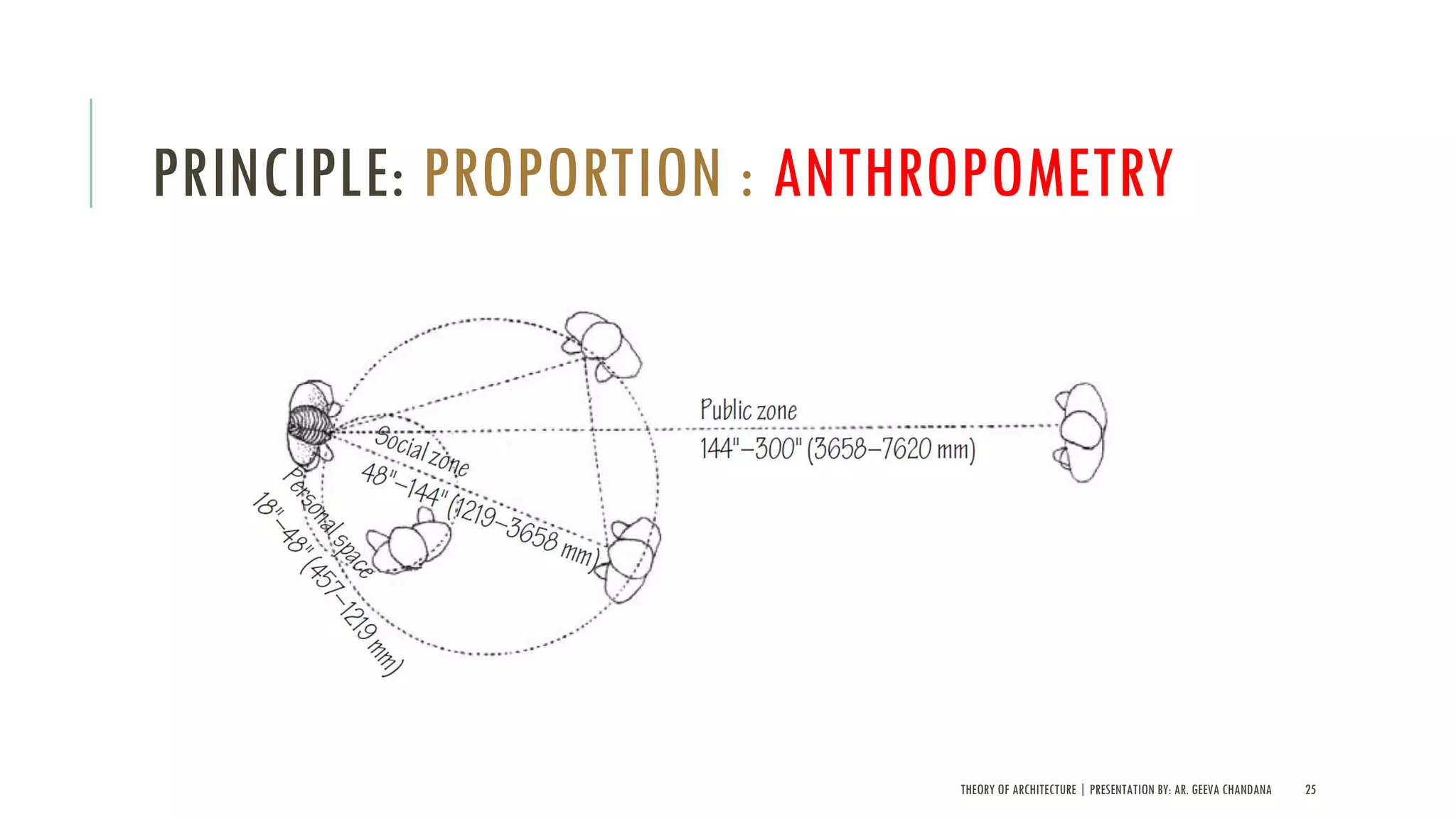THEORY OF ARCHITECTURE | PRESENTATION BY: AR. GEEVA CHANDANA 25
PRINCIPLE: PROPORTION : ANTHROPOMETRY
 