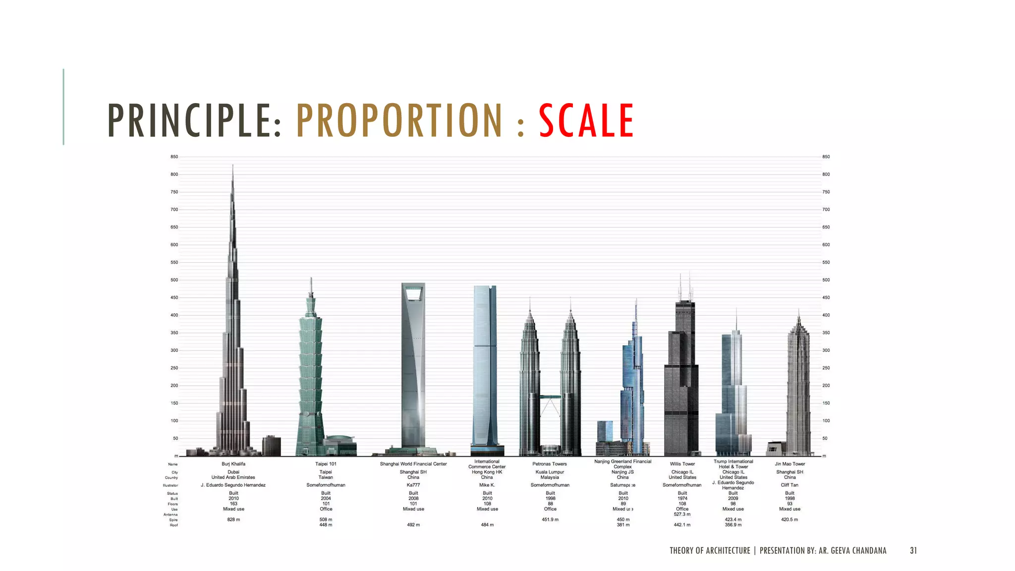 THEORY OF ARCHITECTURE | PRESENTATION BY: AR. GEEVA CHANDANA 31
PRINCIPLE: PROPORTION : SCALE
 