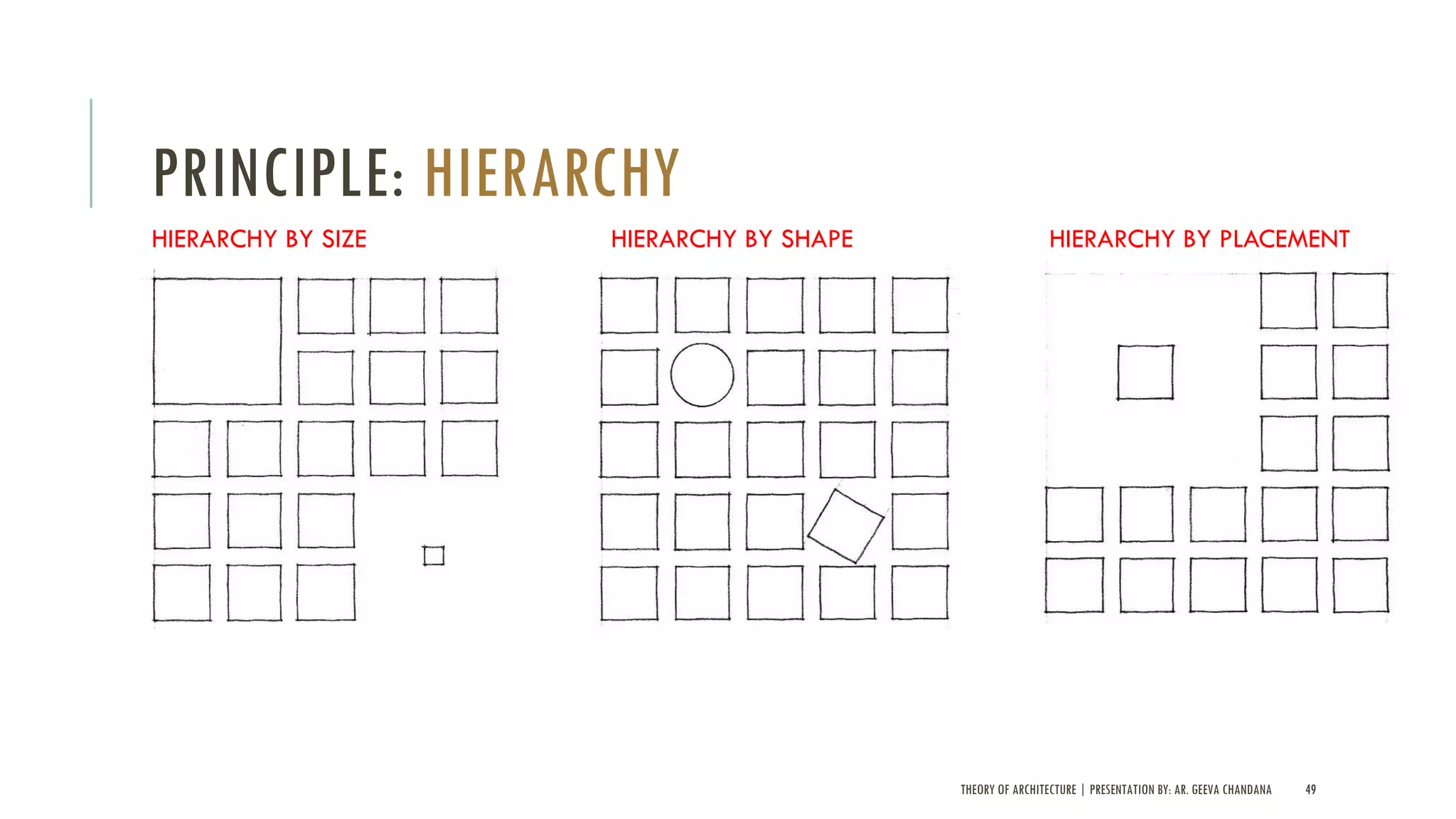 THEORY OF ARCHITECTURE | PRESENTATION BY: AR. GEEVA CHANDANA 49
PRINCIPLE: HIERARCHY
HIERARCHY BY SIZE HIERARCHY BY SHAPE HIERARCHY BY PLACEMENT
 