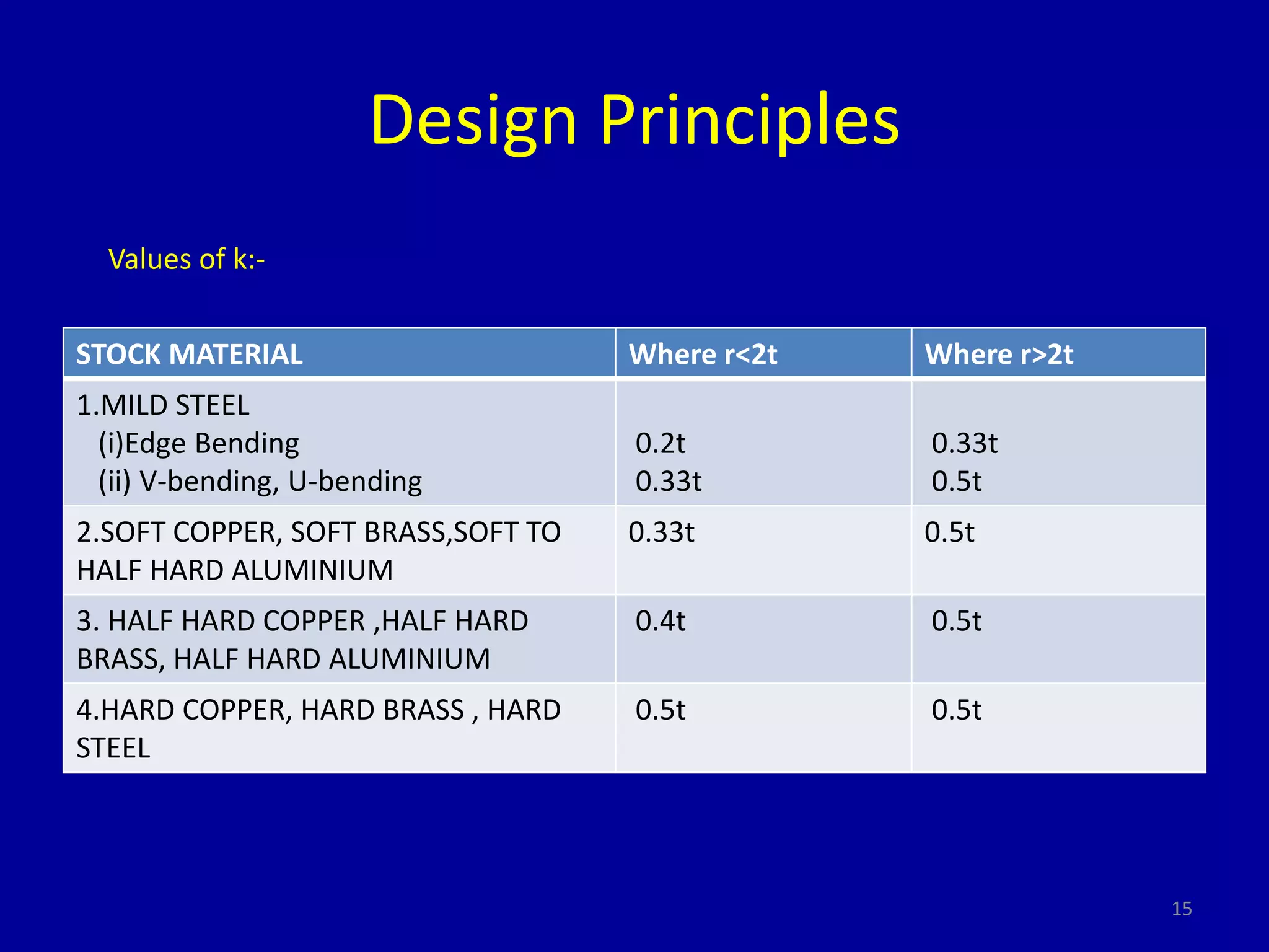 Design Principles
STOCK MATERIAL Where r<2t Where r>2t
1.MILD STEEL
(i)Edge Bending
(ii) V-bending, U-bending
0.2t
0.33t
0.33t
0.5t
2.SOFT COPPER, SOFT BRASS,SOFT TO
HALF HARD ALUMINIUM
0.33t 0.5t
3. HALF HARD COPPER ,HALF HARD
BRASS, HALF HARD ALUMINIUM
0.4t 0.5t
4.HARD COPPER, HARD BRASS , HARD
STEEL
0.5t 0.5t
15
Values of k:-
 
