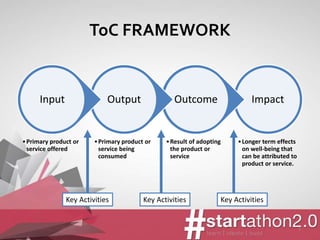 #startathon2.0 - Theory of Change | PPTX