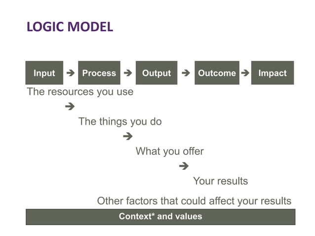 Developing a theory of change | PPTX | Science