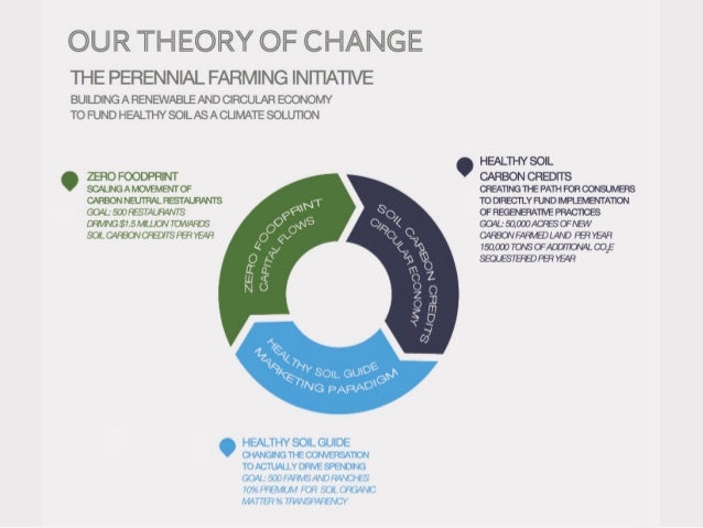Theory Of Change Farm To Table 2
