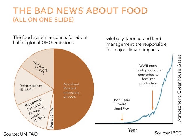 Theory Of Change Farm To Table 2
