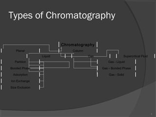Theory of chromatographic separations | PPT