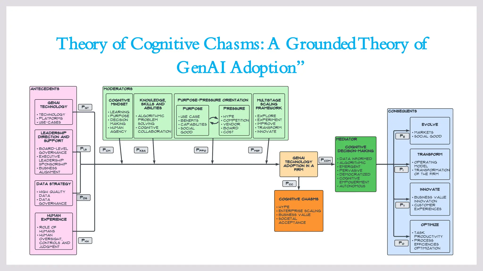 Theory of Cognitive Chasms: A GroundedTheory of
GenAI Adoption”
 