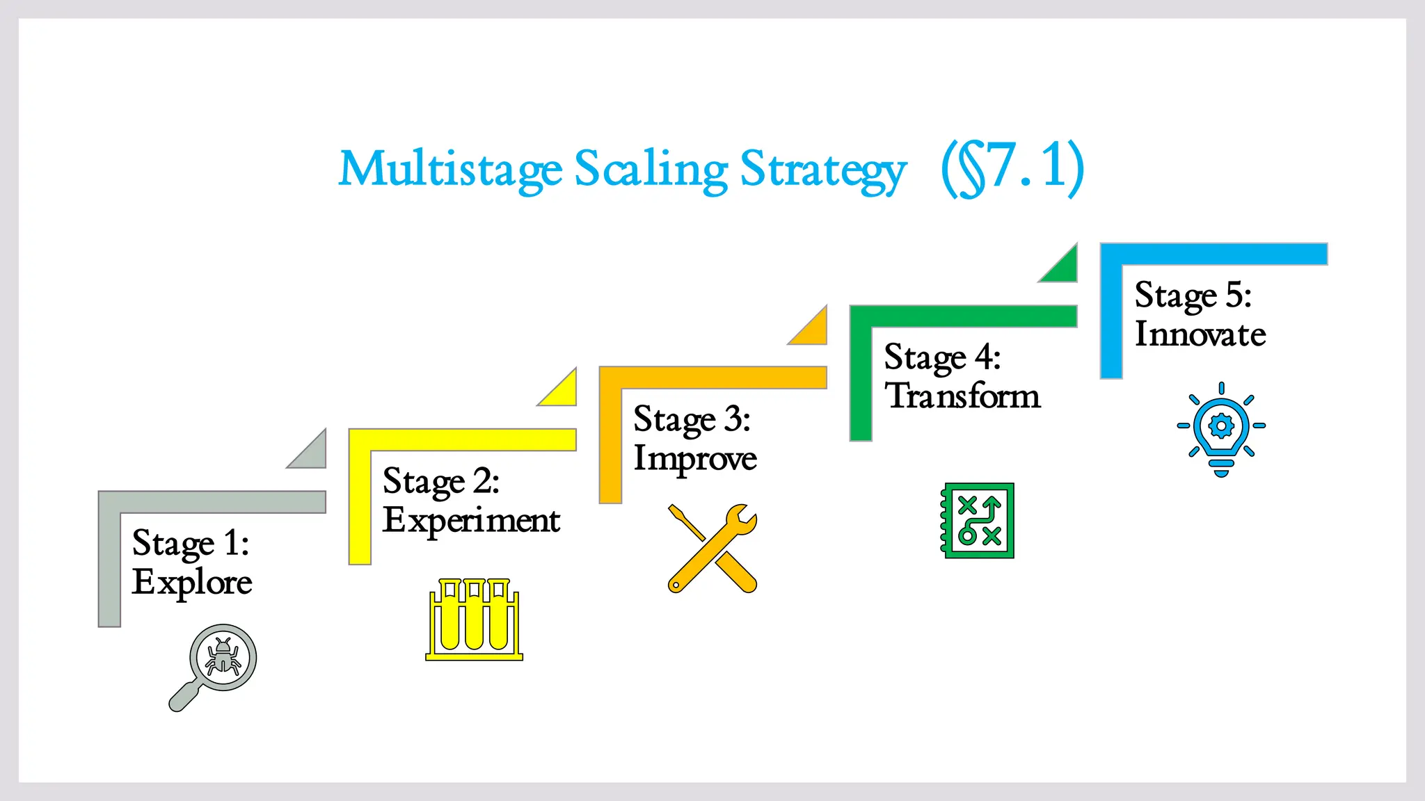 Multistage Scaling Strategy (§7.1)
Stage 1:
Explore
Stage 2:
Experiment
Stage 3:
Improve
Stage 4:
Transform
Stage 5:
Innovate
 