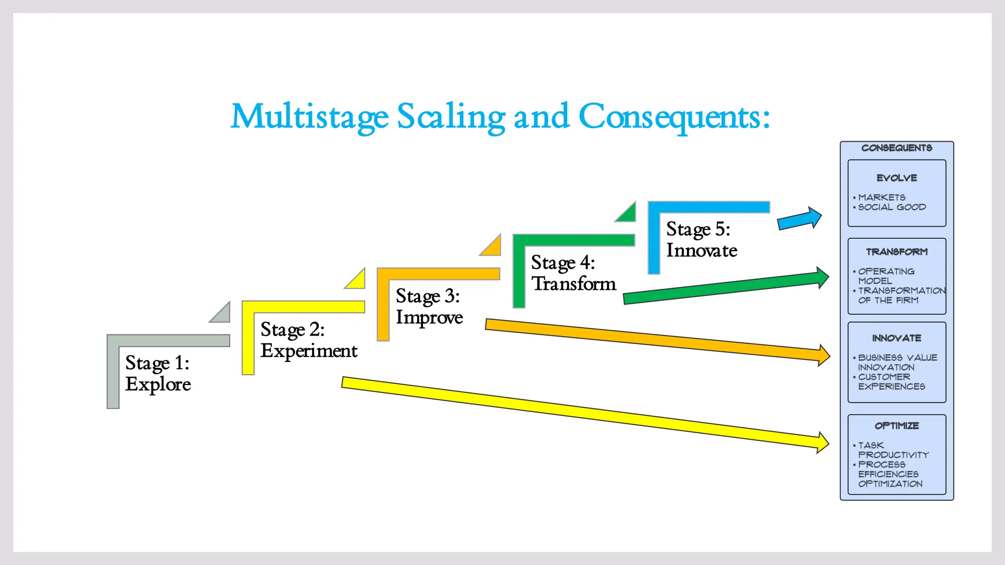 Multistage Scaling and Consequents:
Stage 1:
Explore
Stage 2:
Experiment
Stage 3:
Improve
Stage 4:
Transform
Stage 5:
Innovate
 