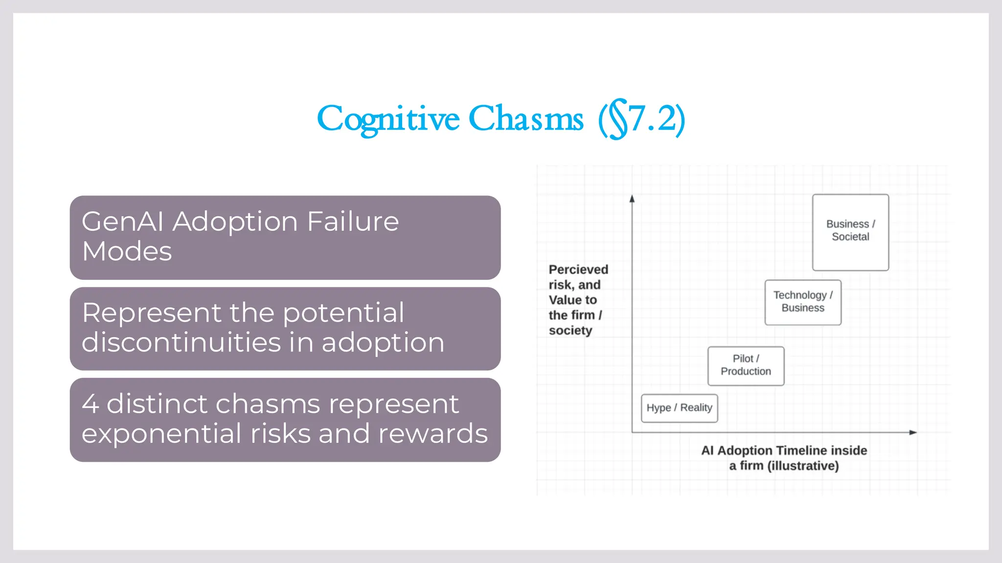 Cognitive Chasms (§7.2)
GenAI Adoption Failure
Modes
Represent the potential
discontinuities in adoption
4 distinct chasms represent
exponential risks and rewards
 