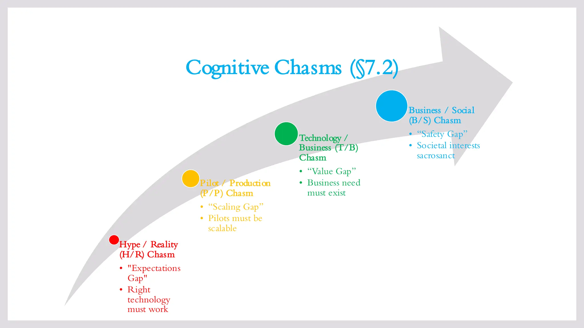 Hype / Reality
(H/R) Chasm
• "Expectations
Gap"
• Right
technology
must work
Pilot / Production
(P/P) Chasm
• “Scaling Gap”
• Pilots must be
scalable
Technology /
Business (T/B)
Chasm
• “Value Gap”
• Business need
must exist
Business / Social
(B/S) Chasm
• “Safety Gap”
• Societal interests
sacrosanct
Cognitive Chasms (§7.2)
 