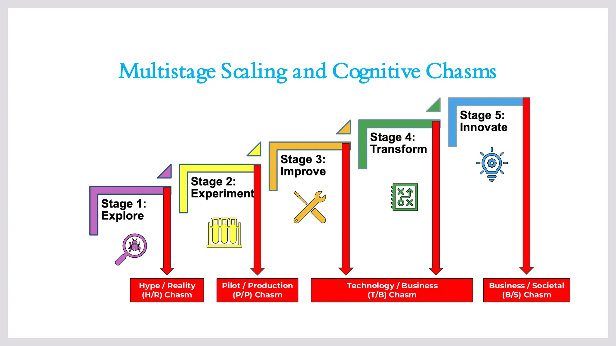 Multistage Scaling and Cognitive Chasms
Hype / Reality
(H/R) Chasm
Pilot / Production
(P/P) Chasm
Technology / Business
(T/B) Chasm
Business / Societal
(B/S) Chasm
 