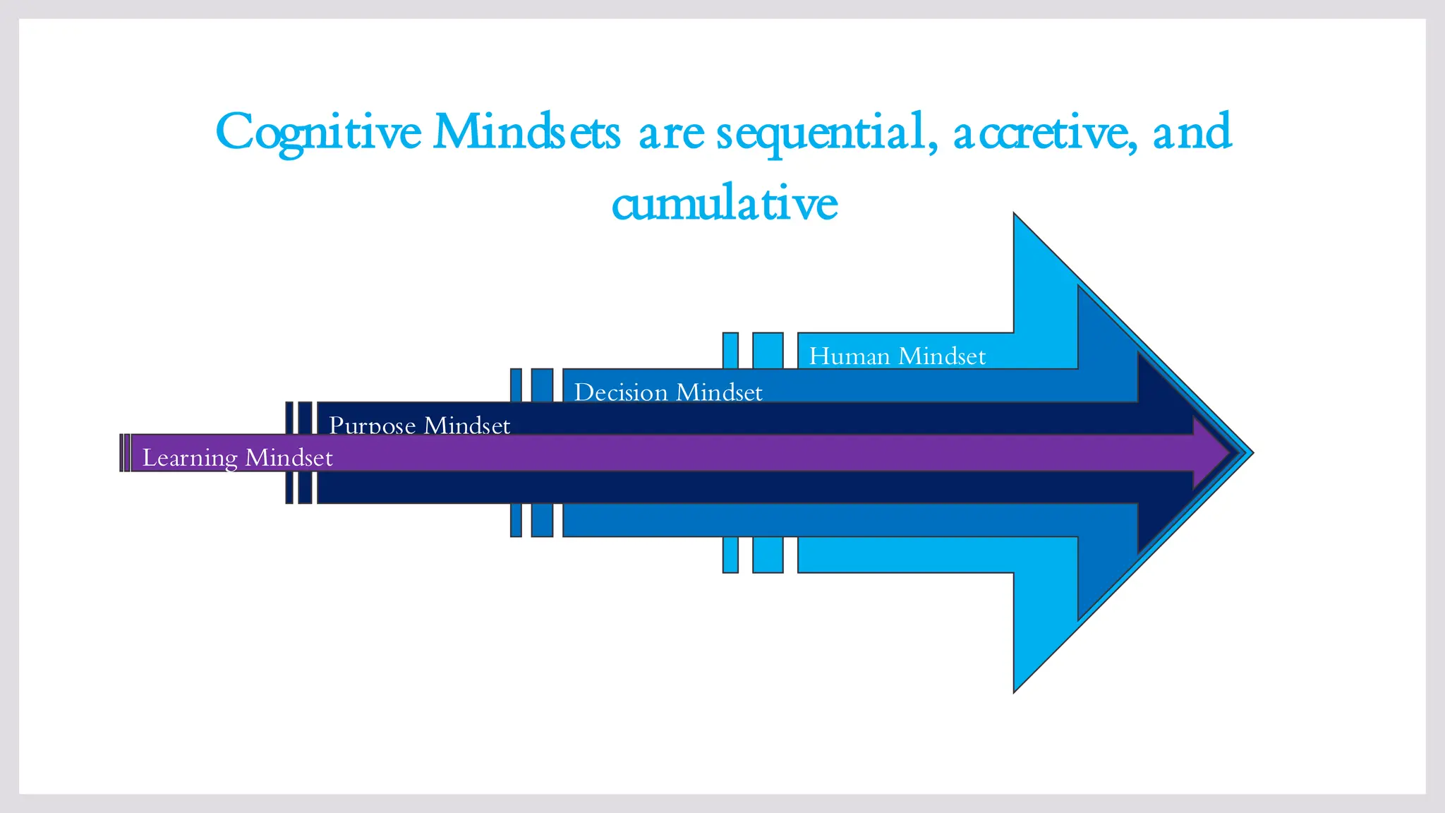 Human Mindset
Decision Mindset
Purpose Mindset
Cognitive Mindsets are sequential, accretive, and
cumulative
Learning Mindset
 