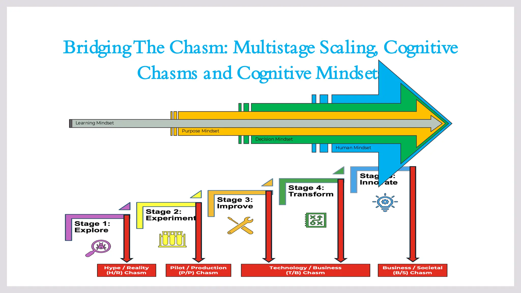 BridgingThe Chasm: Multistage Scaling, Cognitive
Chasms and Cognitive Mindsets
Human Mindset
Decision Mindset
Purpose Mindset
Learning Mindset
 