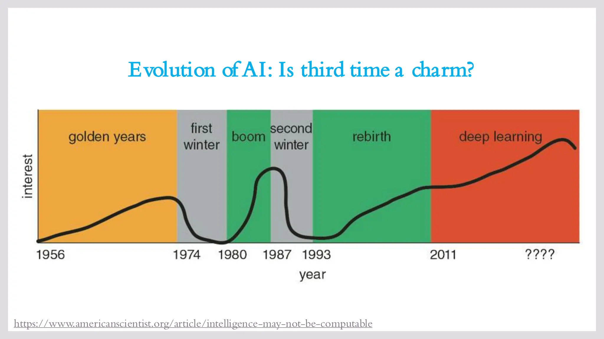 Evolution of AI: Is third time a charm?
https://www.americanscientist.org/article/intelligence-may-not-be-computable
 