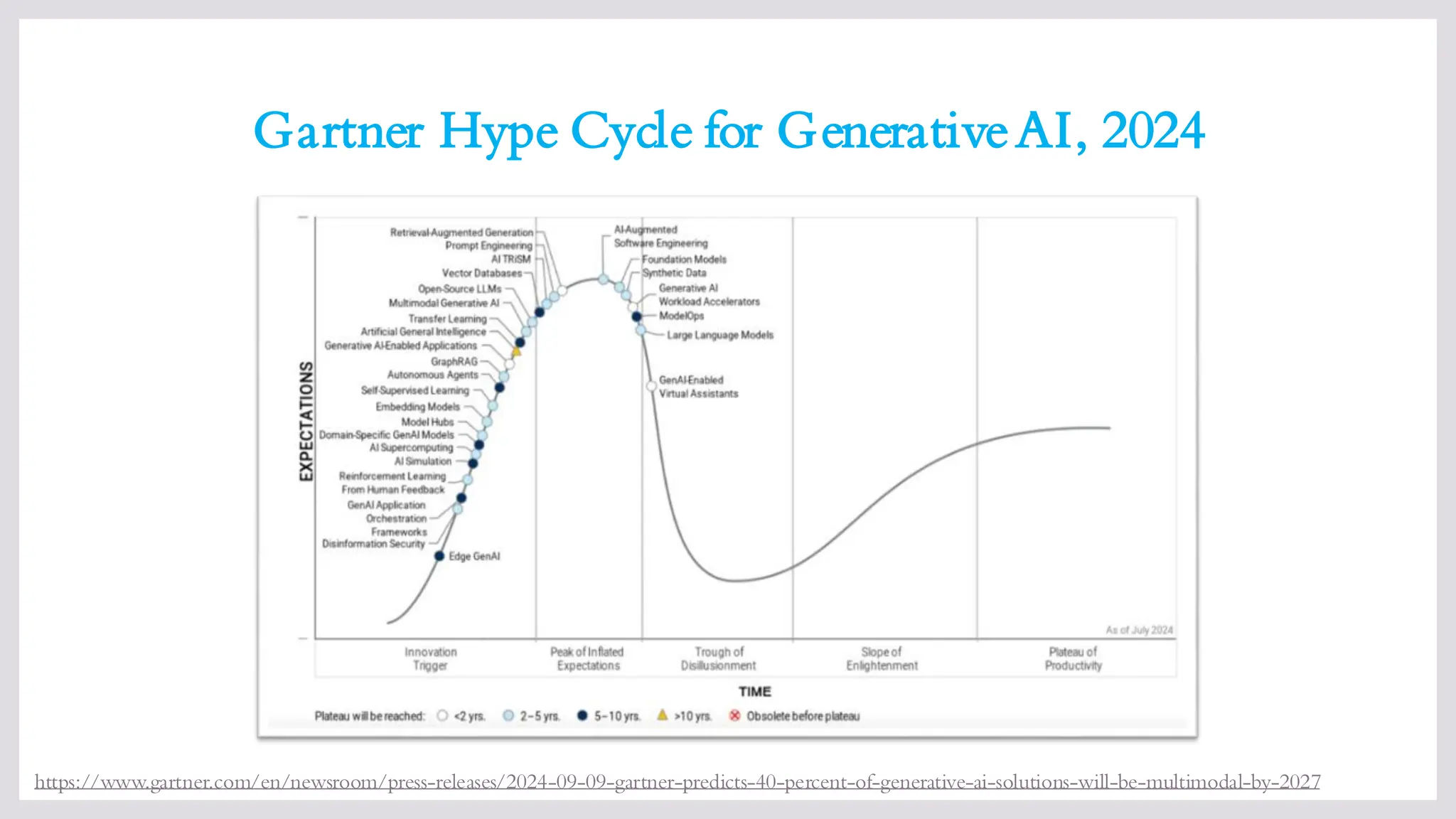 Gartner Hype Cycle for GenerativeAI, 2024
https://www.gartner.com/en/newsroom/press-releases/2024-09-09-gartner-predicts-40-percent-of-generative-ai-solutions-will-be-multimodal-by-2027
 