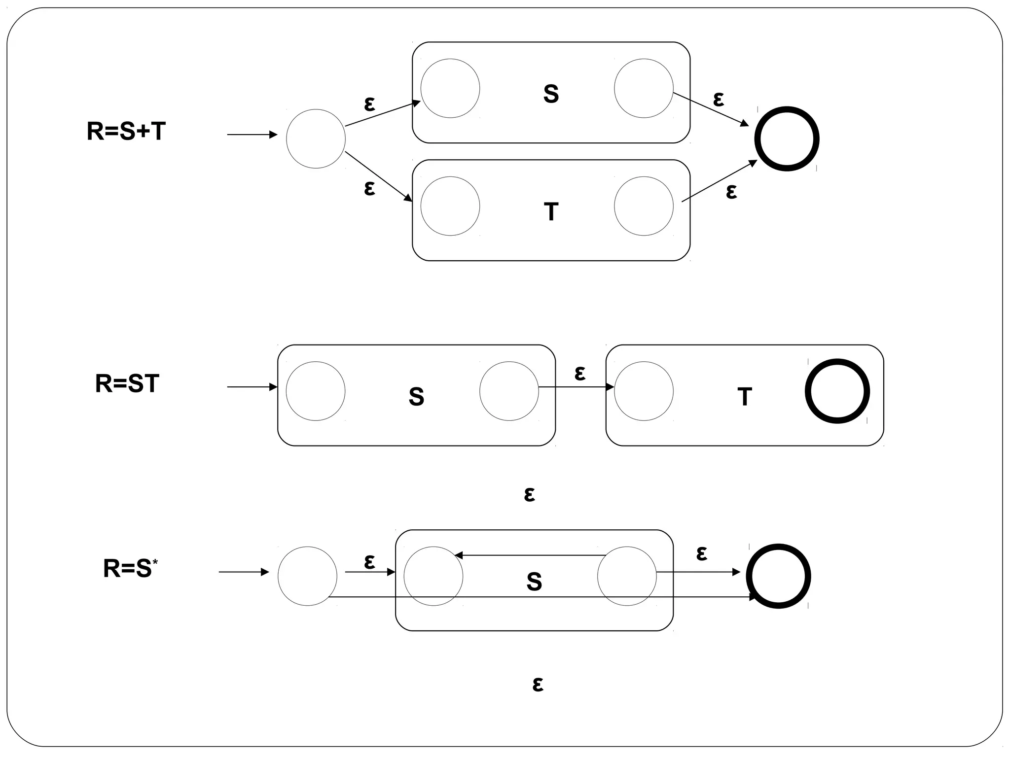 R=S+T
S
T
ε
ε
ε
ε
R=ST
S T
ε
R=S*
S
ε
ε
ε
ε
 
