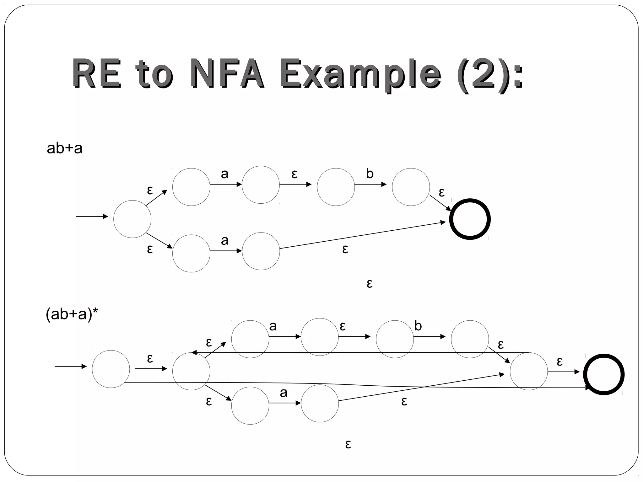 RE toRE to NFANFA Example (2):Example (2):
ab+a
a bε
a
ε
ε
ε
ε
(ab+a)*
a bε
a
ε
ε
ε
ε
εε
ε
ε
 