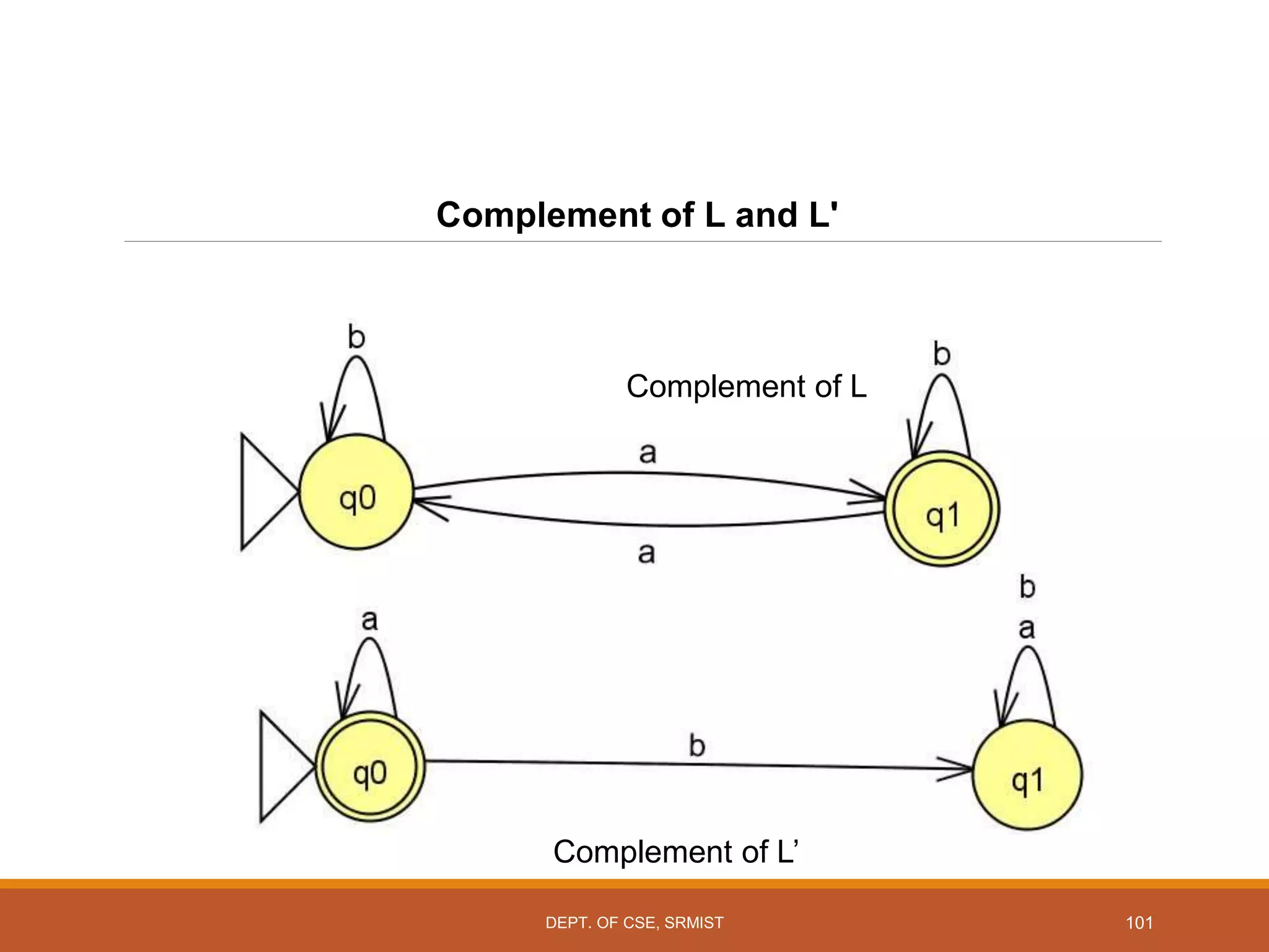 101
Complement of L and L'
Complement of L
Complement of L’
DEPT. OF CSE, SRMIST
 