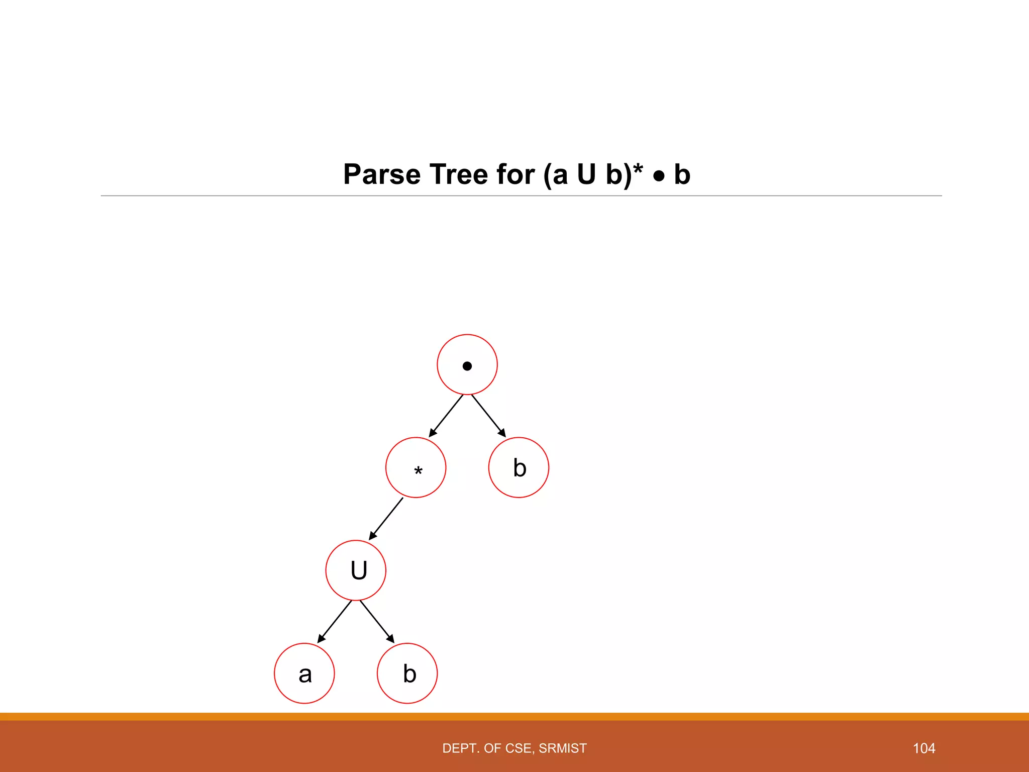 104
Parse Tree for (a U b)*  b

b
*
U
a b
DEPT. OF CSE, SRMIST
 