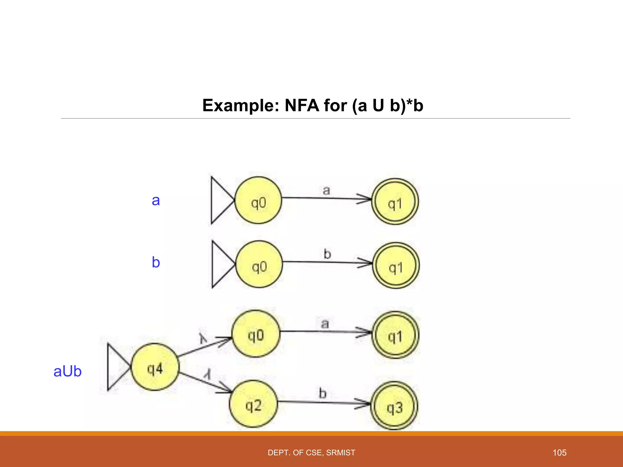 105
Example: NFA for (a U b)*b
a
b
aUb
DEPT. OF CSE, SRMIST
 