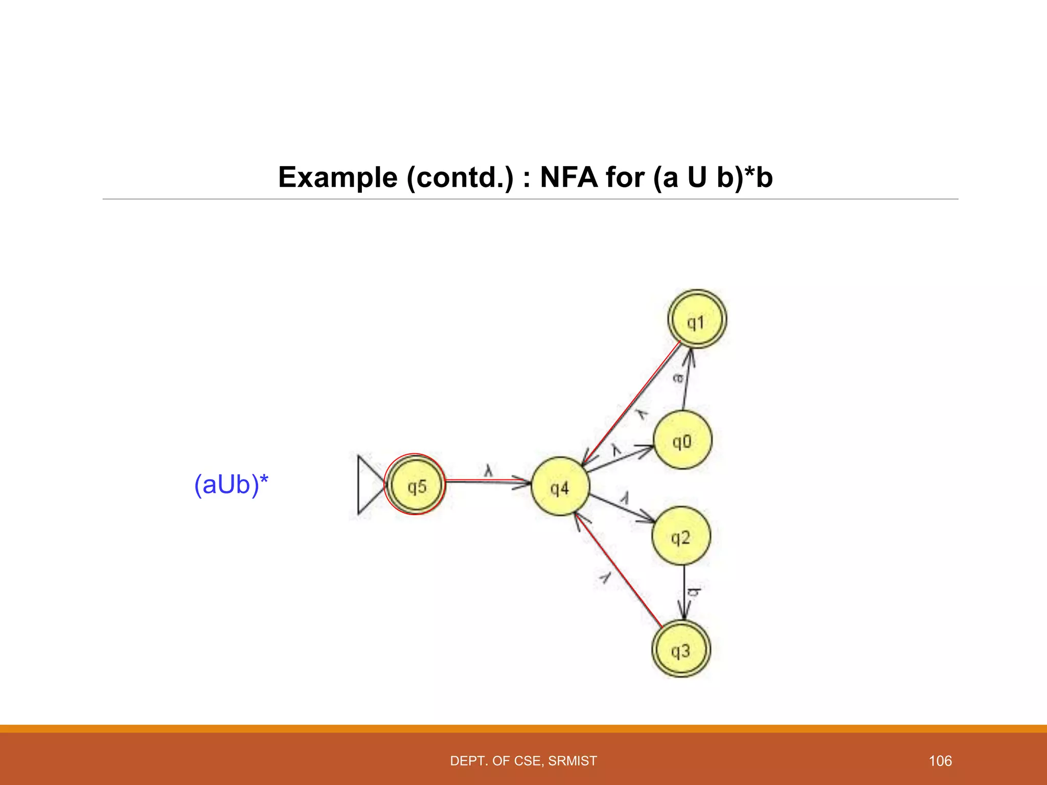 106
Example (contd.) : NFA for (a U b)*b
(aUb)*
DEPT. OF CSE, SRMIST
 