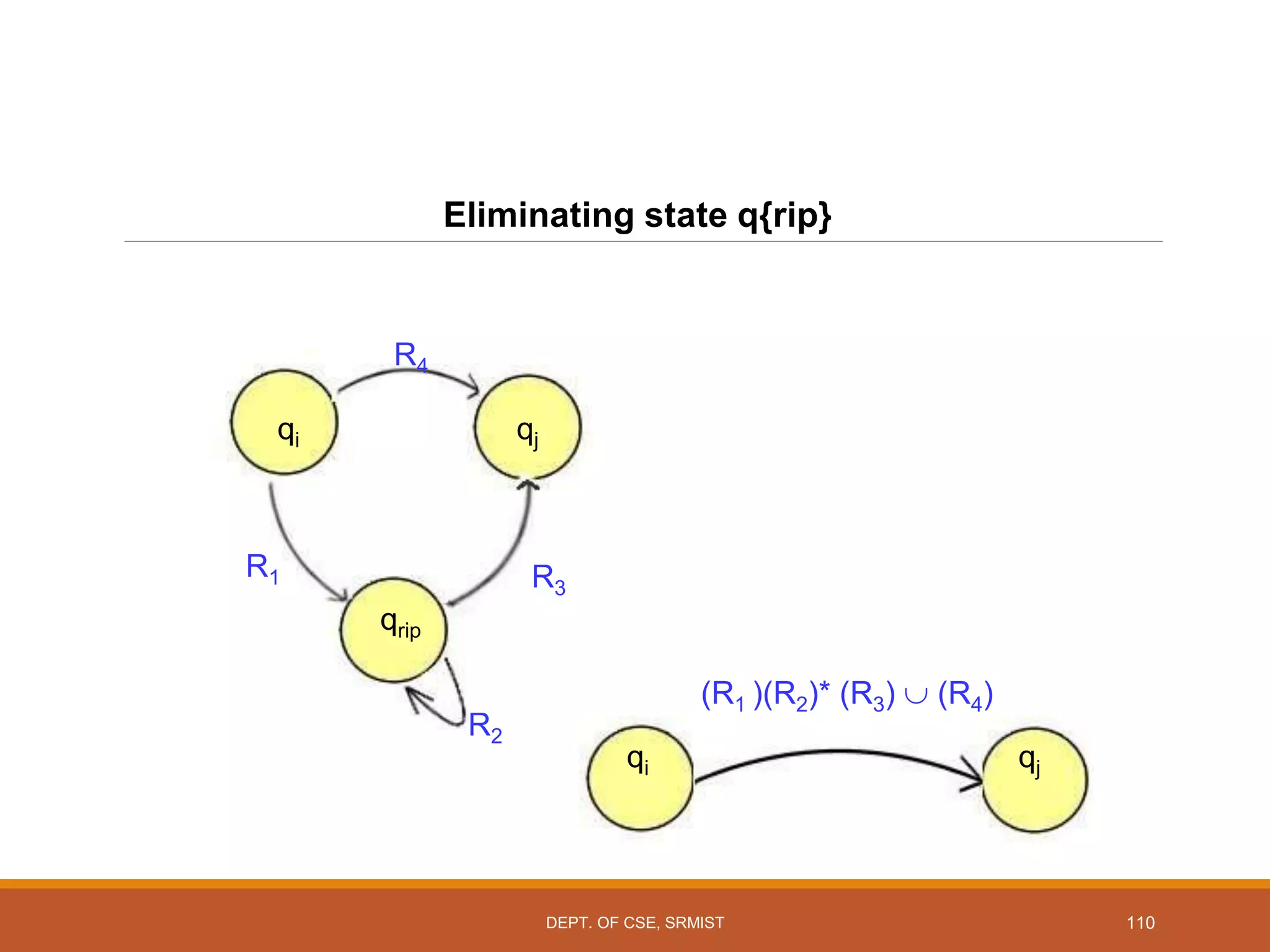 110
Eliminating state q{rip}
R4
R3
R1
(R1 )(R2)* (R3)  (R4)
R2
qi
qrip
qj
qi qj
DEPT. OF CSE, SRMIST
 