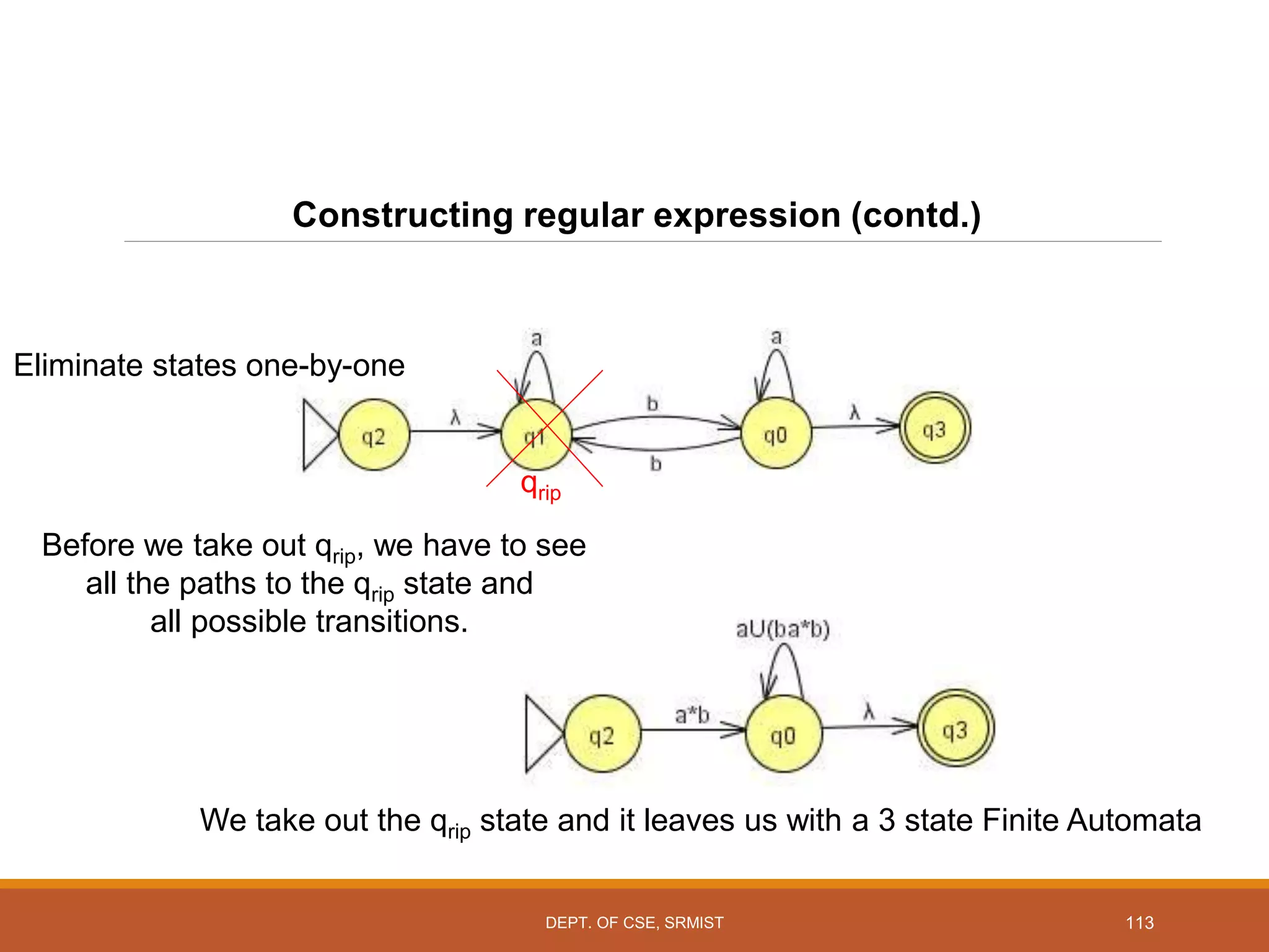113
Constructing regular expression (contd.)
qrip
We take out the qrip state and it leaves us with a 3 state Finite Automata
Before we take out qrip, we have to see
all the paths to the qrip state and
all possible transitions.
Eliminate states one-by-one
DEPT. OF CSE, SRMIST
 