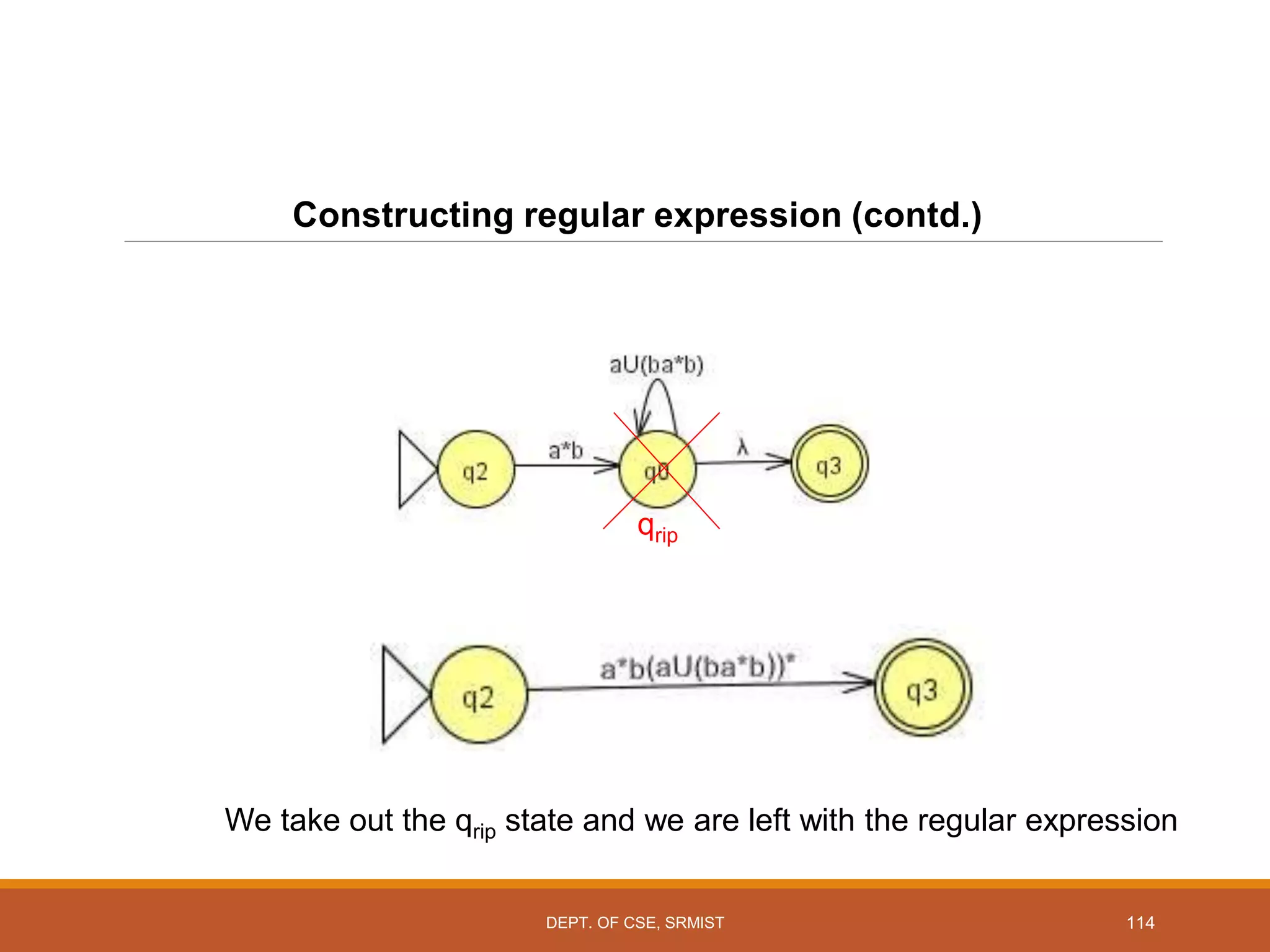 114
Constructing regular expression (contd.)
qrip
We take out the qrip state and we are left with the regular expression
DEPT. OF CSE, SRMIST
 