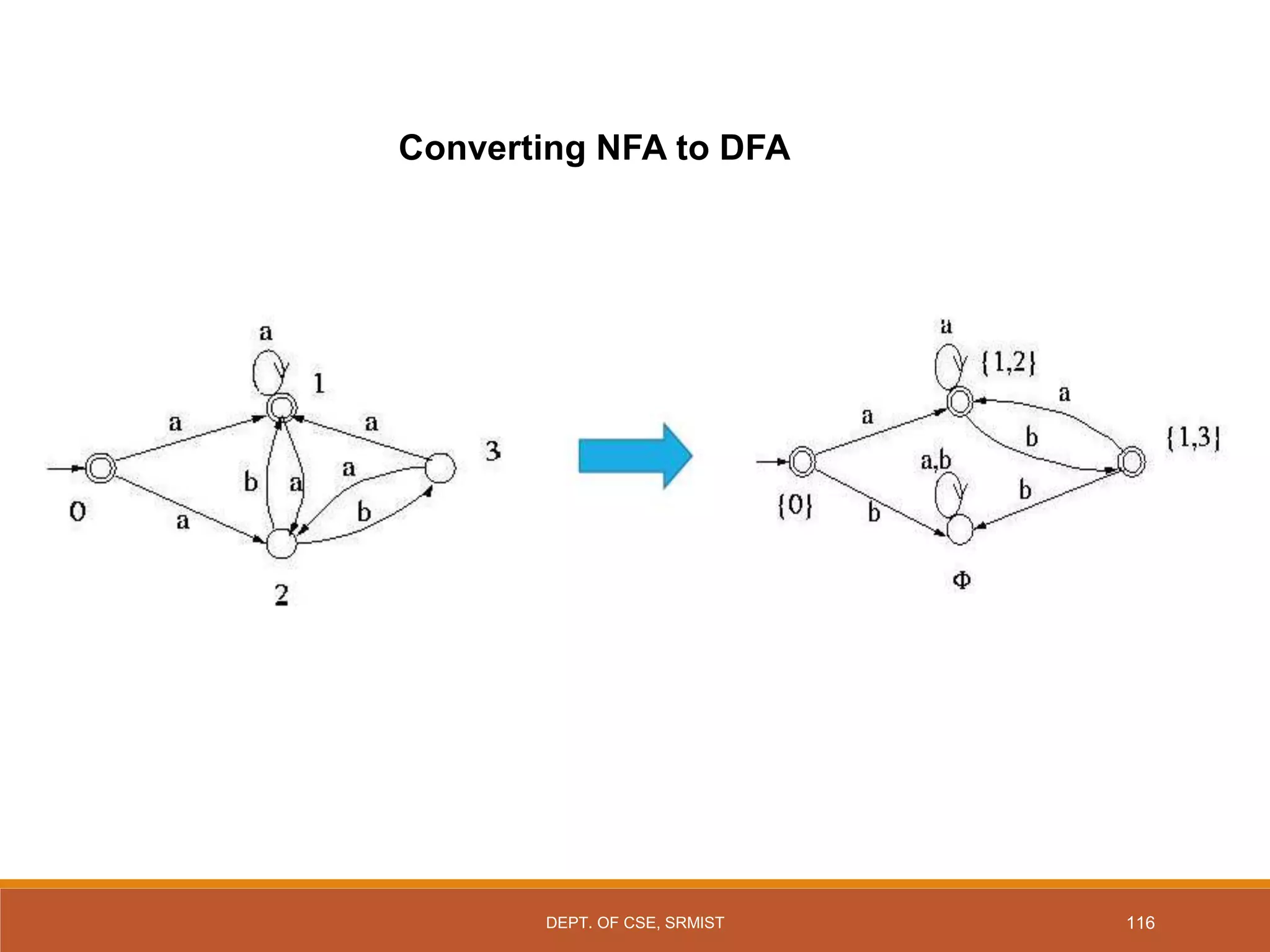 116
Converting NFA to DFA
DEPT. OF CSE, SRMIST
 