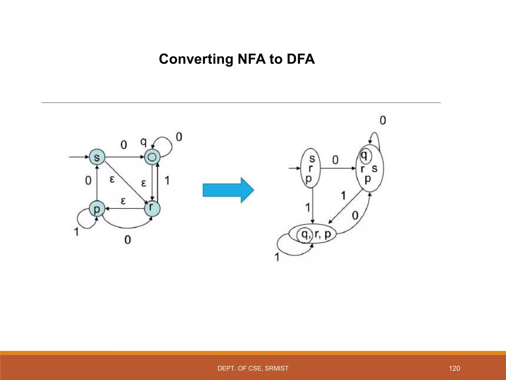 120
Converting NFA to DFA
DEPT. OF CSE, SRMIST
 