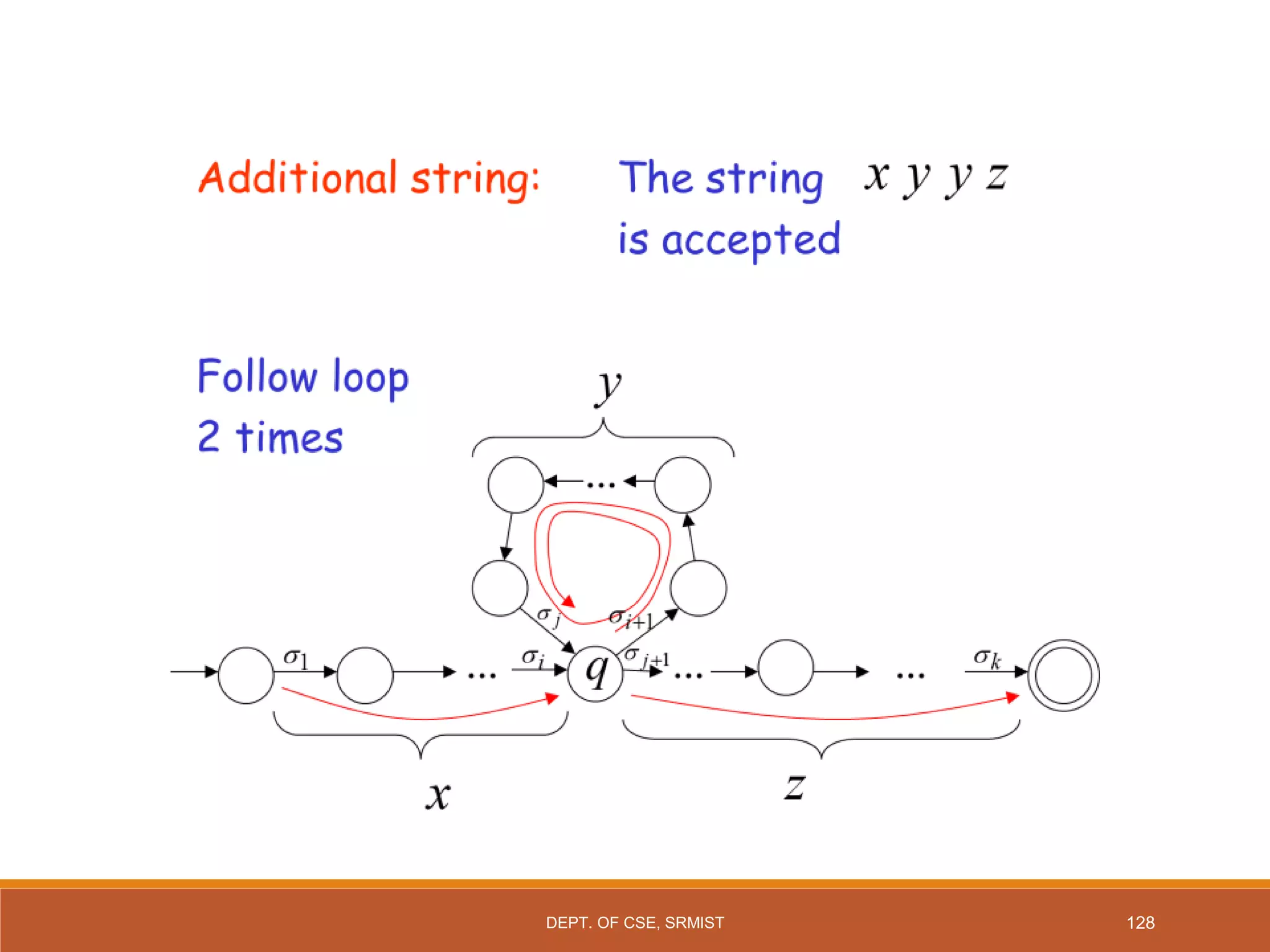 128
DEPT. OF CSE, SRMIST
 