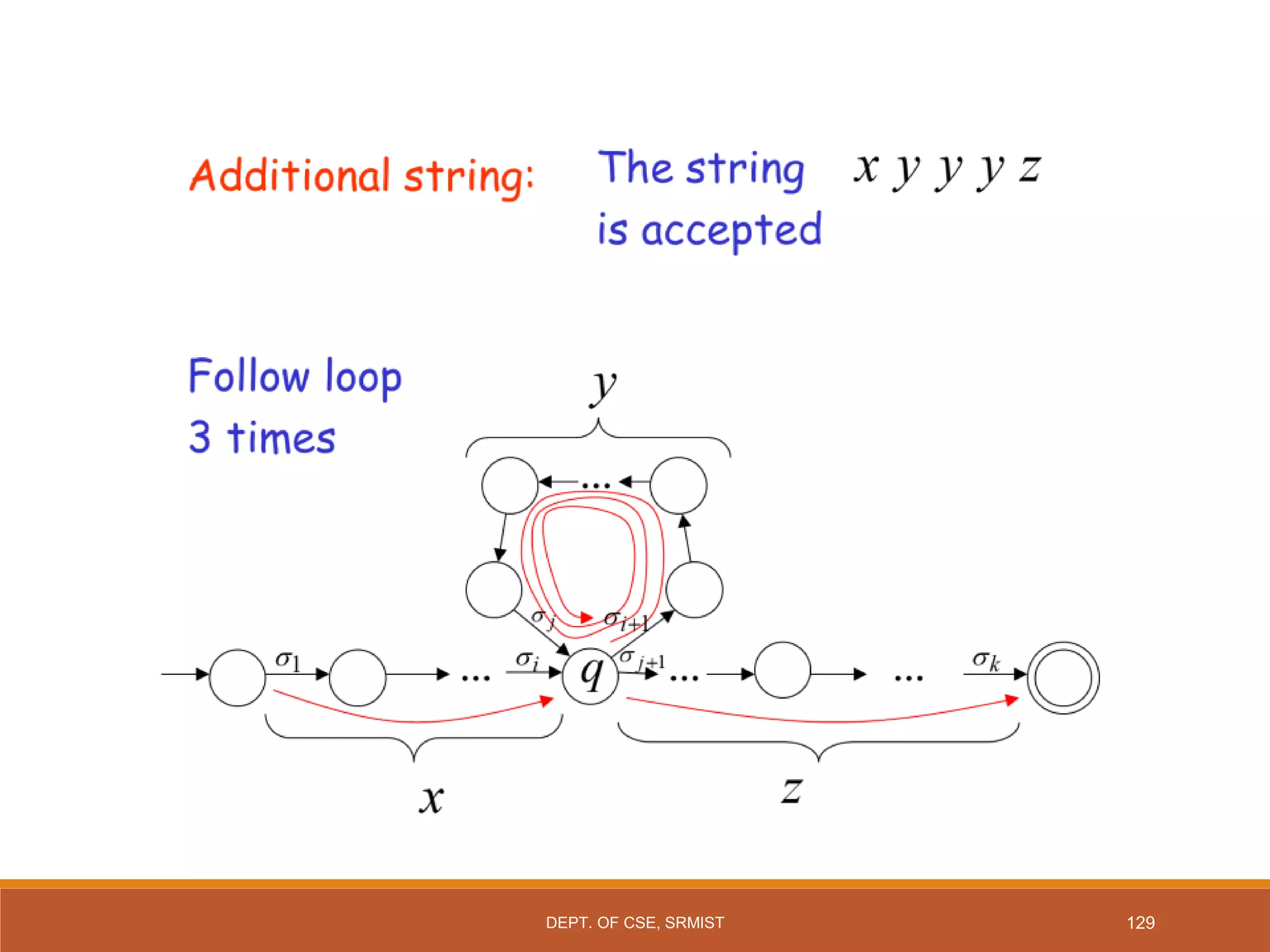 129
DEPT. OF CSE, SRMIST
 