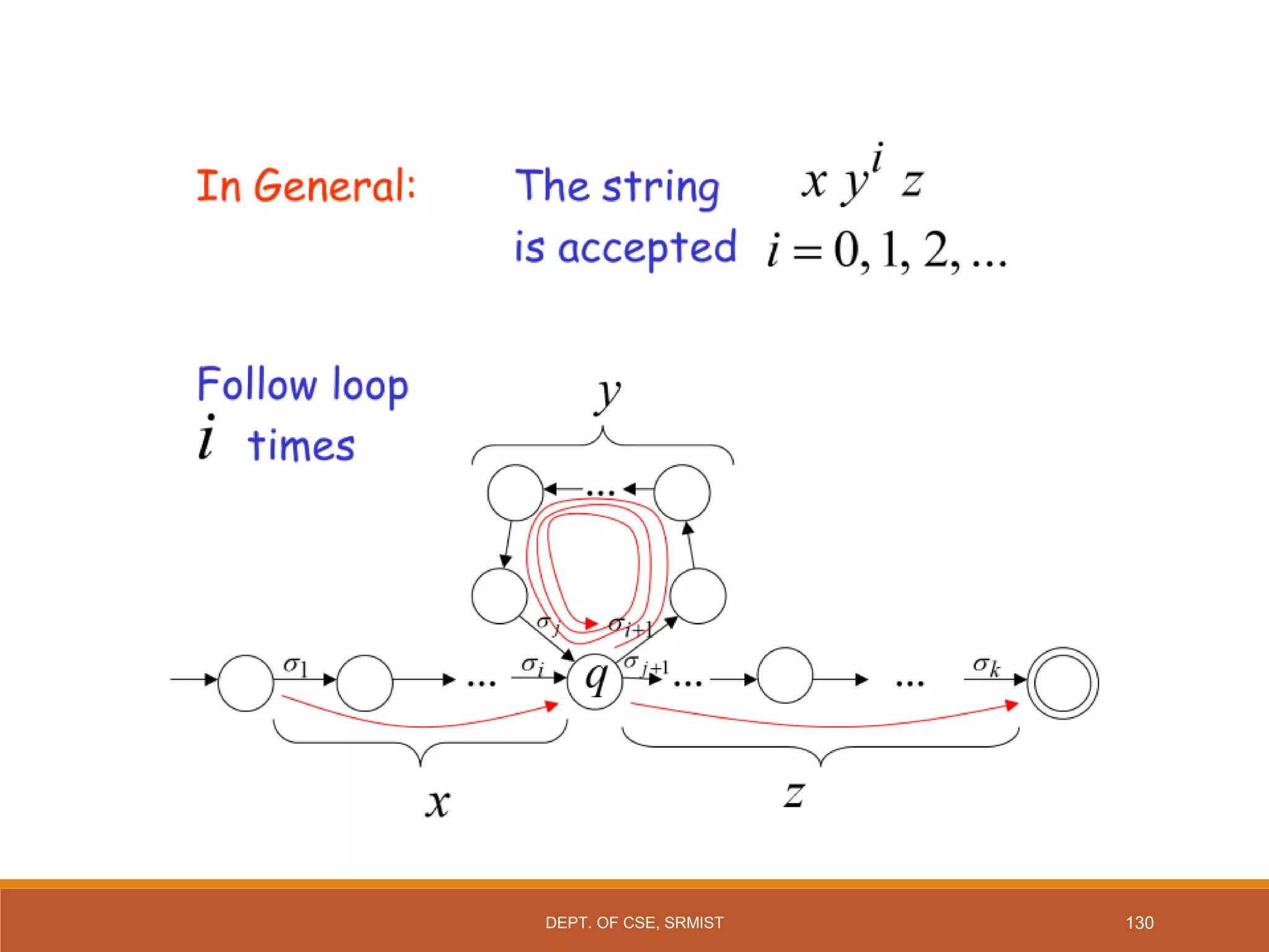 130
DEPT. OF CSE, SRMIST
 