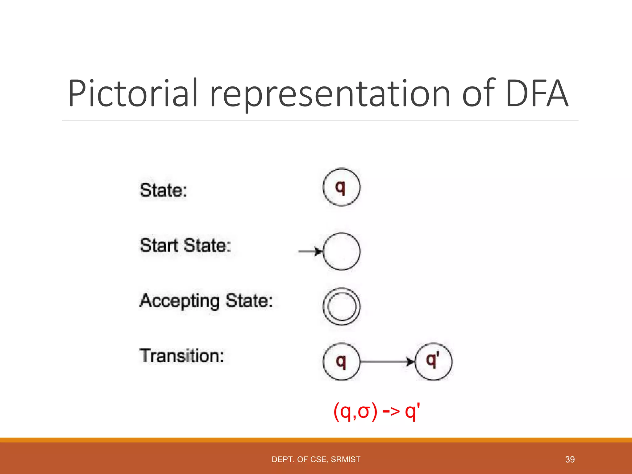 39
Pictorial representation of DFA
(q,σ) -> q'
DEPT. OF CSE, SRMIST
 