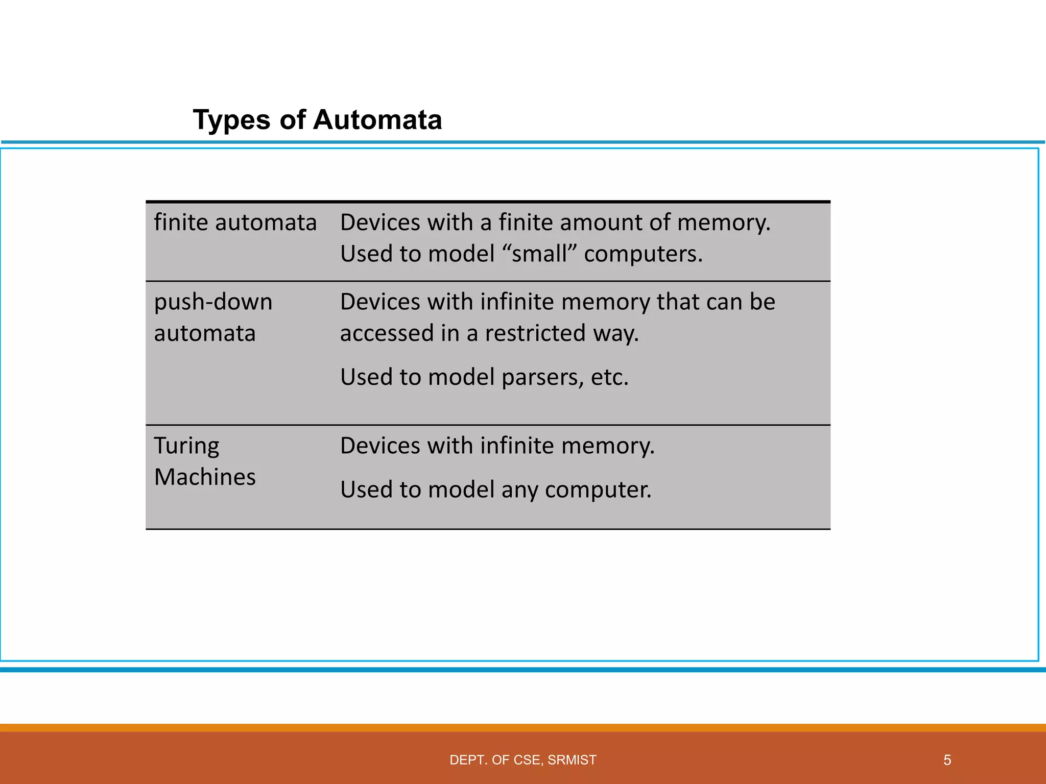 Types of Automata
finite automata Devices with a finite amount of memory.
Used to model “small” computers.
push-down
automata
Devices with infinite memory that can be
accessed in a restricted way.
Used to model parsers, etc.
Turing
Machines
Devices with infinite memory.
Used to model any computer.
5
DEPT. OF CSE, SRMIST
 
