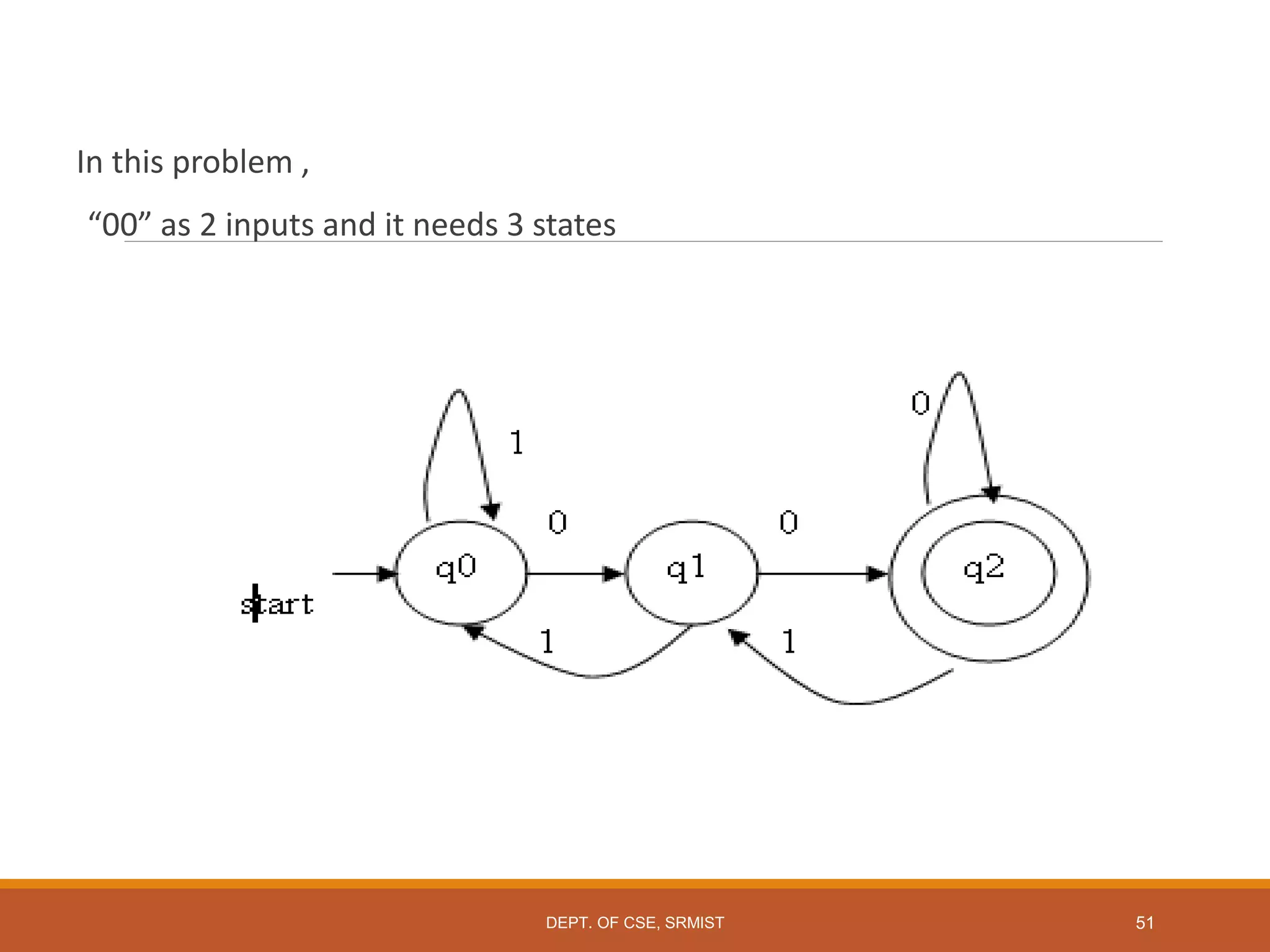 In this problem ,
“00” as 2 inputs and it needs 3 states
DEPT. OF CSE, SRMIST 51
 