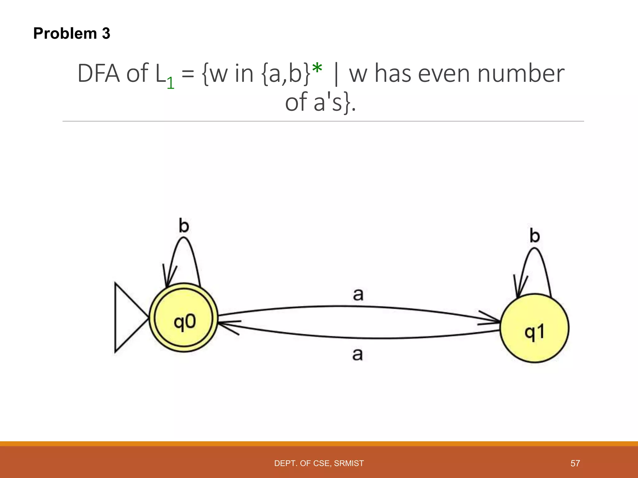 57
DFA of L1 = {w in {a,b}* | w has even number
of a's}.
Problem 3
DEPT. OF CSE, SRMIST
 