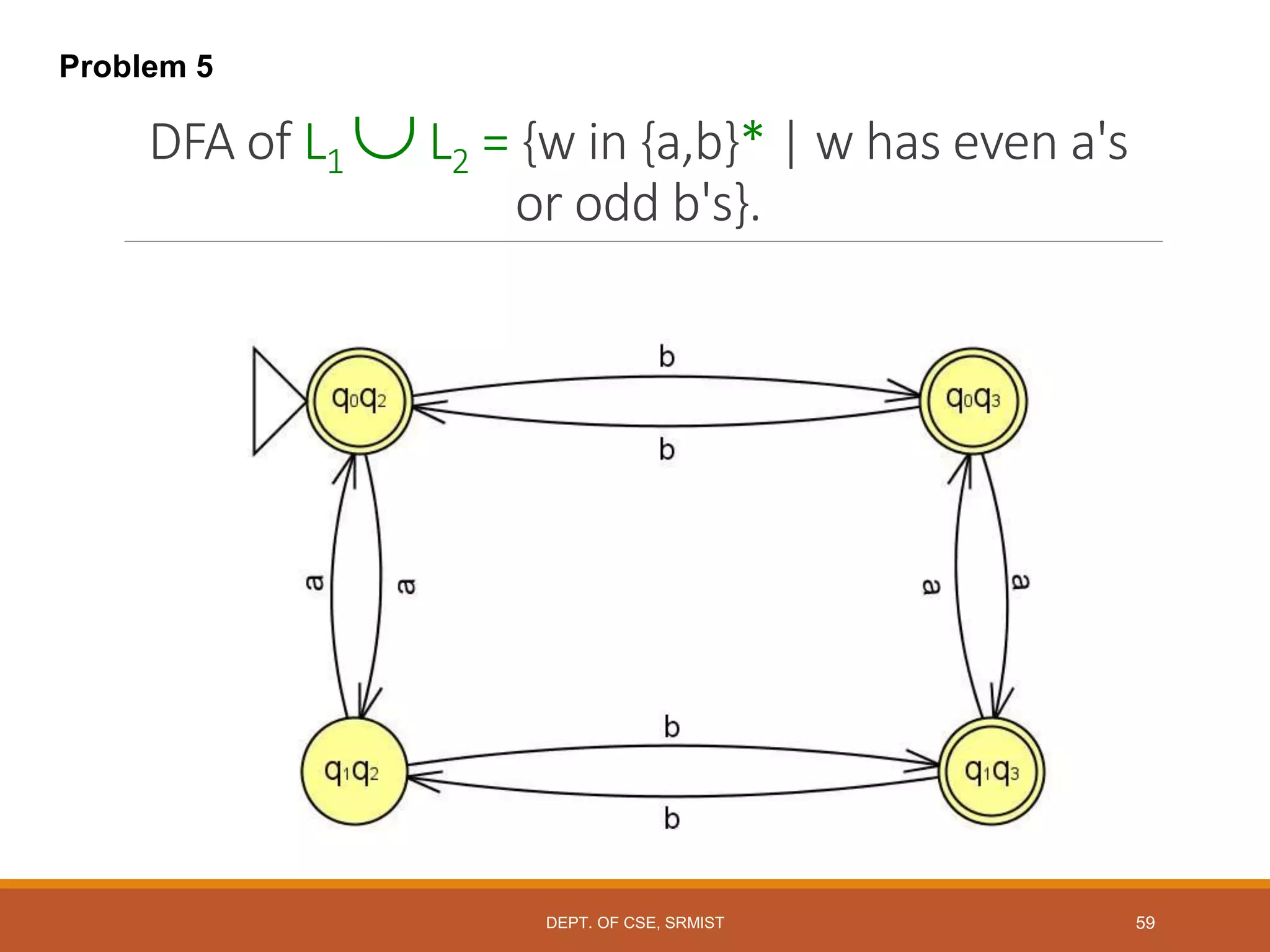 59
DFA of L1 L2 = {w in {a,b}* | w has even a's
or odd b's}.
Problem 5
DEPT. OF CSE, SRMIST
 