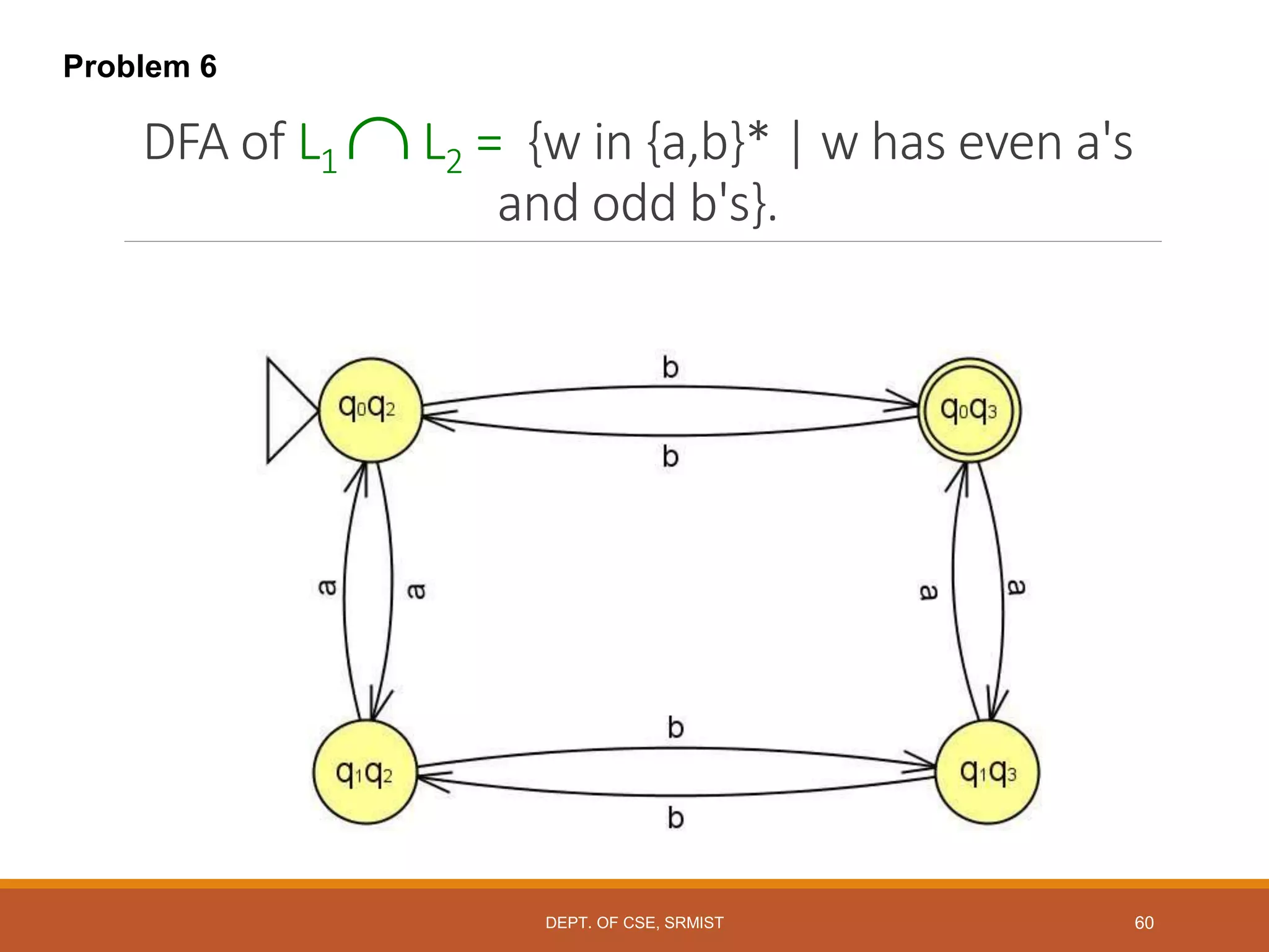 60
DFA of L1 L2 = {w in {a,b}* | w has even a's
and odd b's}.
Problem 6
DEPT. OF CSE, SRMIST
 