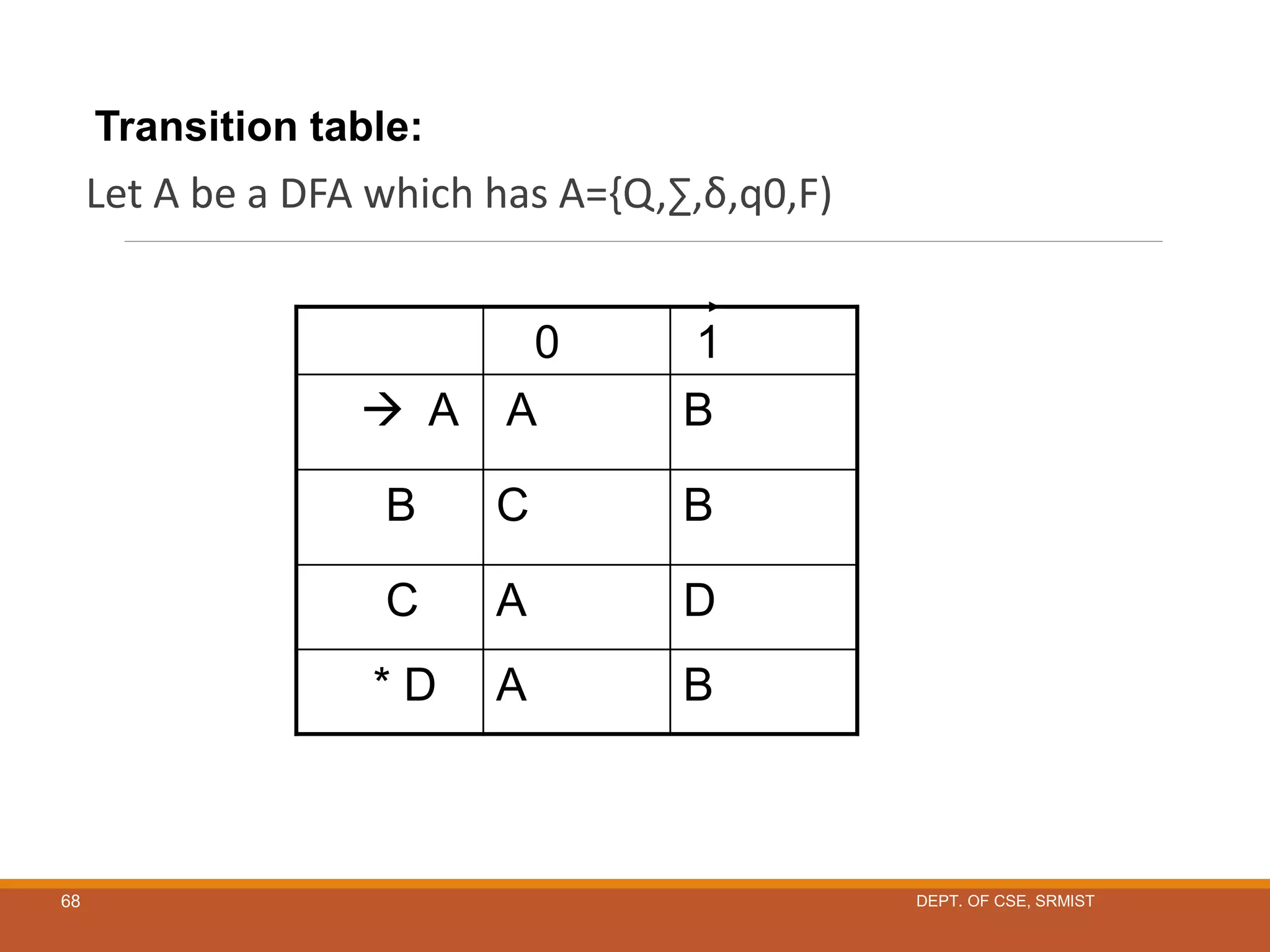 Transition table:
Let A be a DFA which has A={Q,∑,δ,q0,F)
0 1
 A A B
B C B
C A D
* D A B
DEPT. OF CSE, SRMIST
68
 