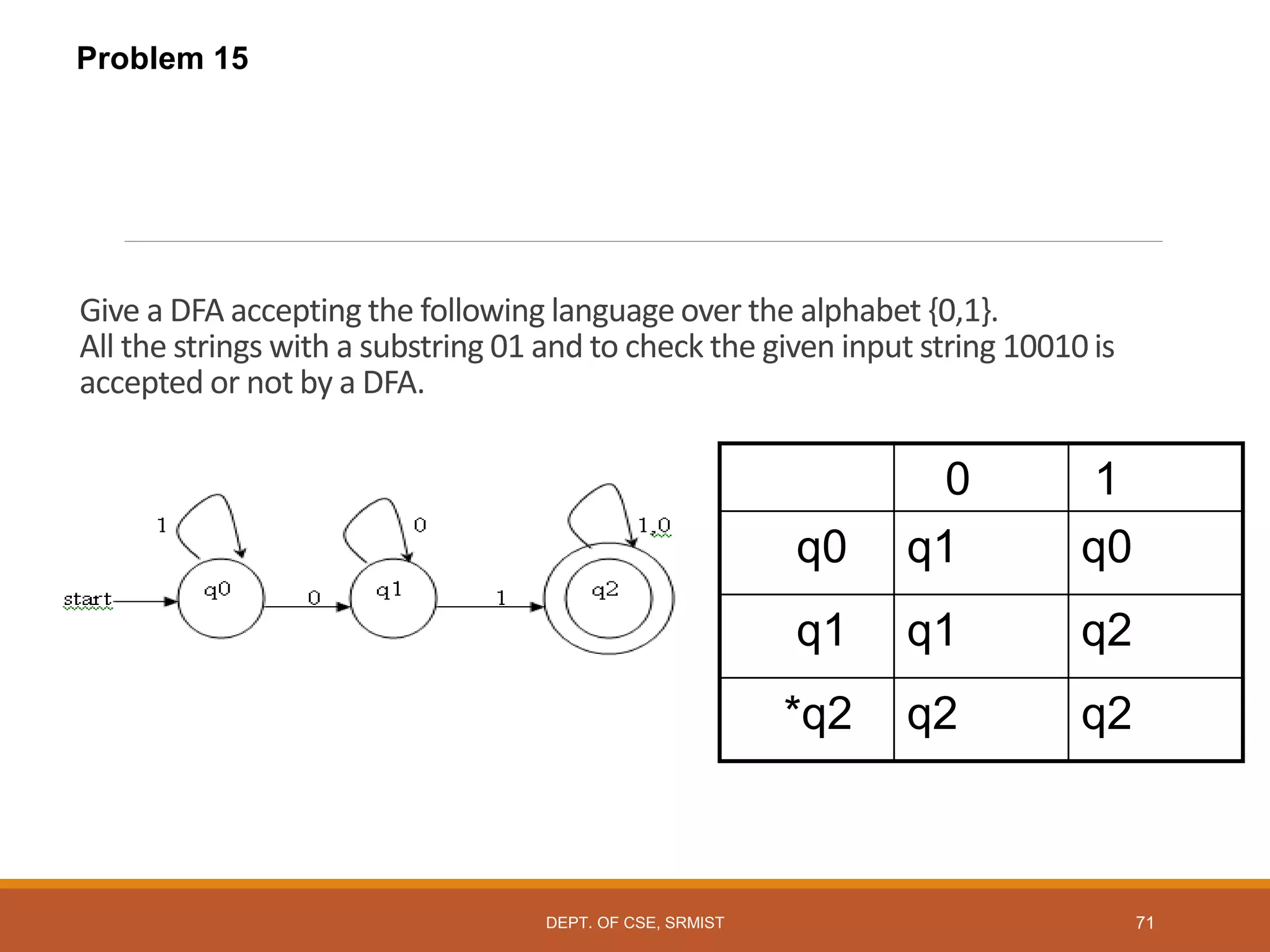 Give a DFA accepting the following language over the alphabet {0,1}.
All the strings with a substring 01 and to check the given input string 10010 is
accepted or not by a DFA.
Problem 15
0 1
q0 q1 q0
q1 q1 q2
*q2 q2 q2
DEPT. OF CSE, SRMIST 71
 