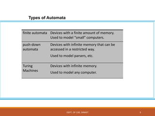 Theory of computation:Finite Automata, Regualr Expression, Pumping ...