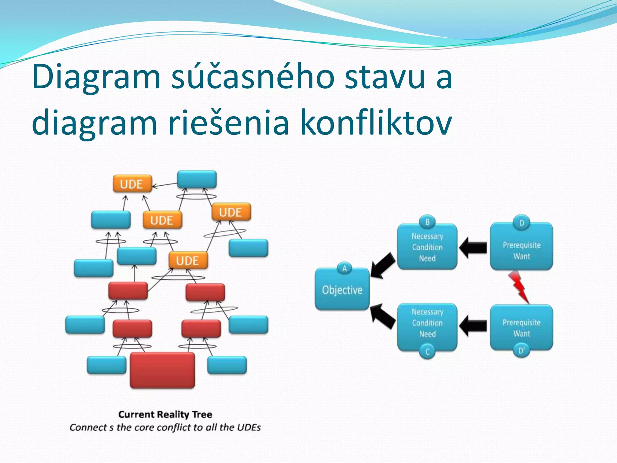 Diagram súčasného stavu a diagram riešenia konfliktov 
