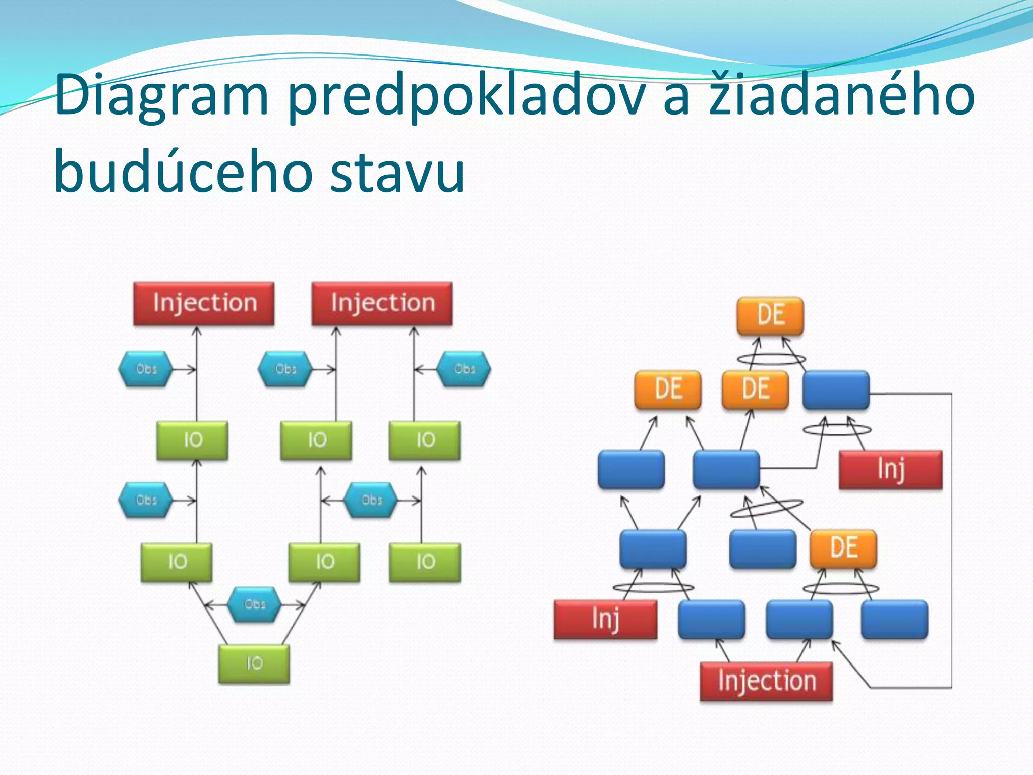 Diagram predpokladov a žiadaného budúceho stavu