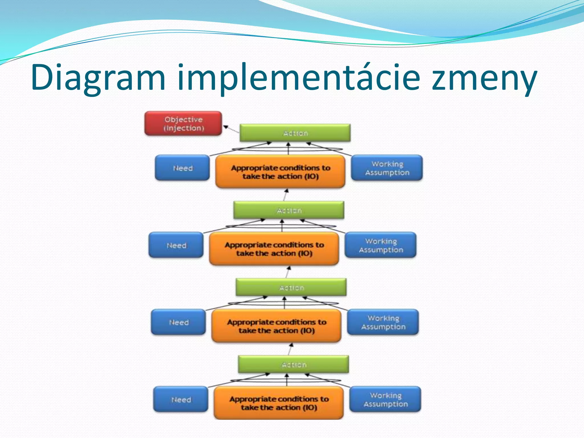 Diagram implementácie zmeny