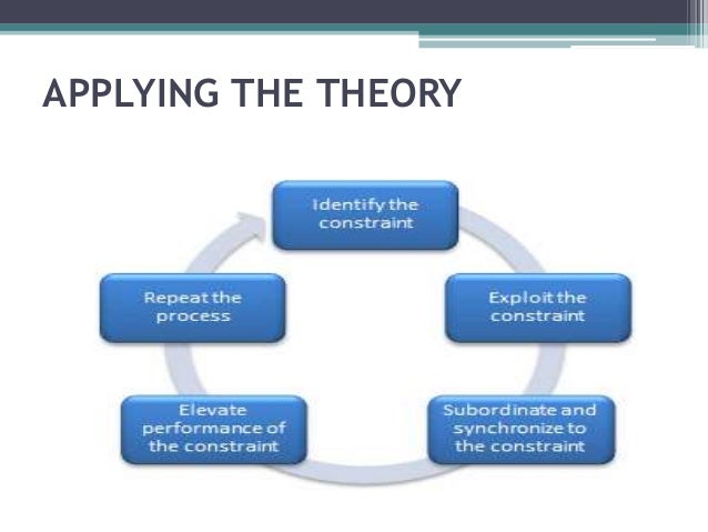 Theory of constraints
